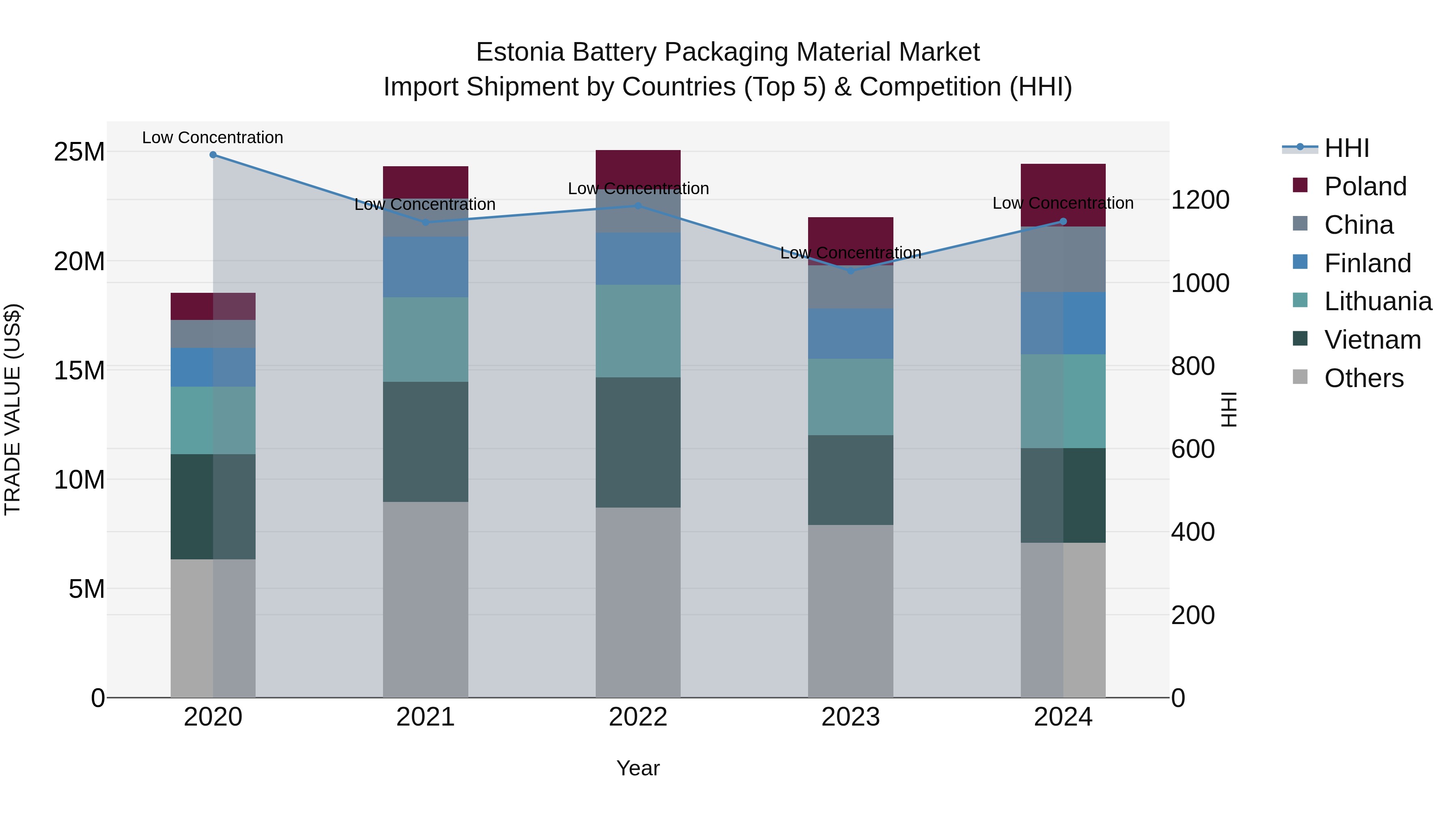 Estonia Battery Packaging Material Market Top 5 Importing Countries and Market Competition (HHI) Analysis