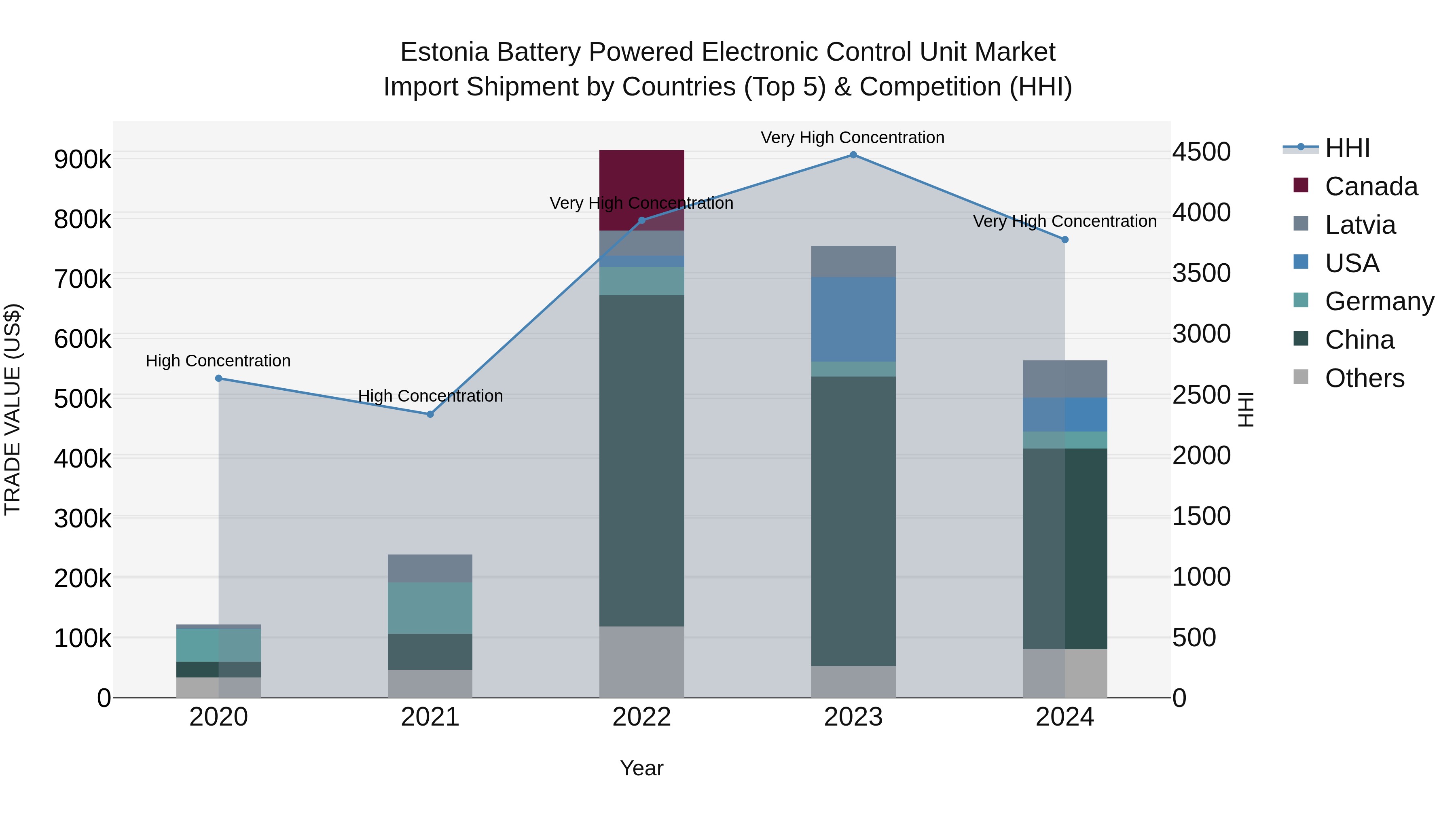 Estonia Battery Powered Electronic Control Unit Market Top 5 Importing Countries and Market Competition (HHI) Analysis