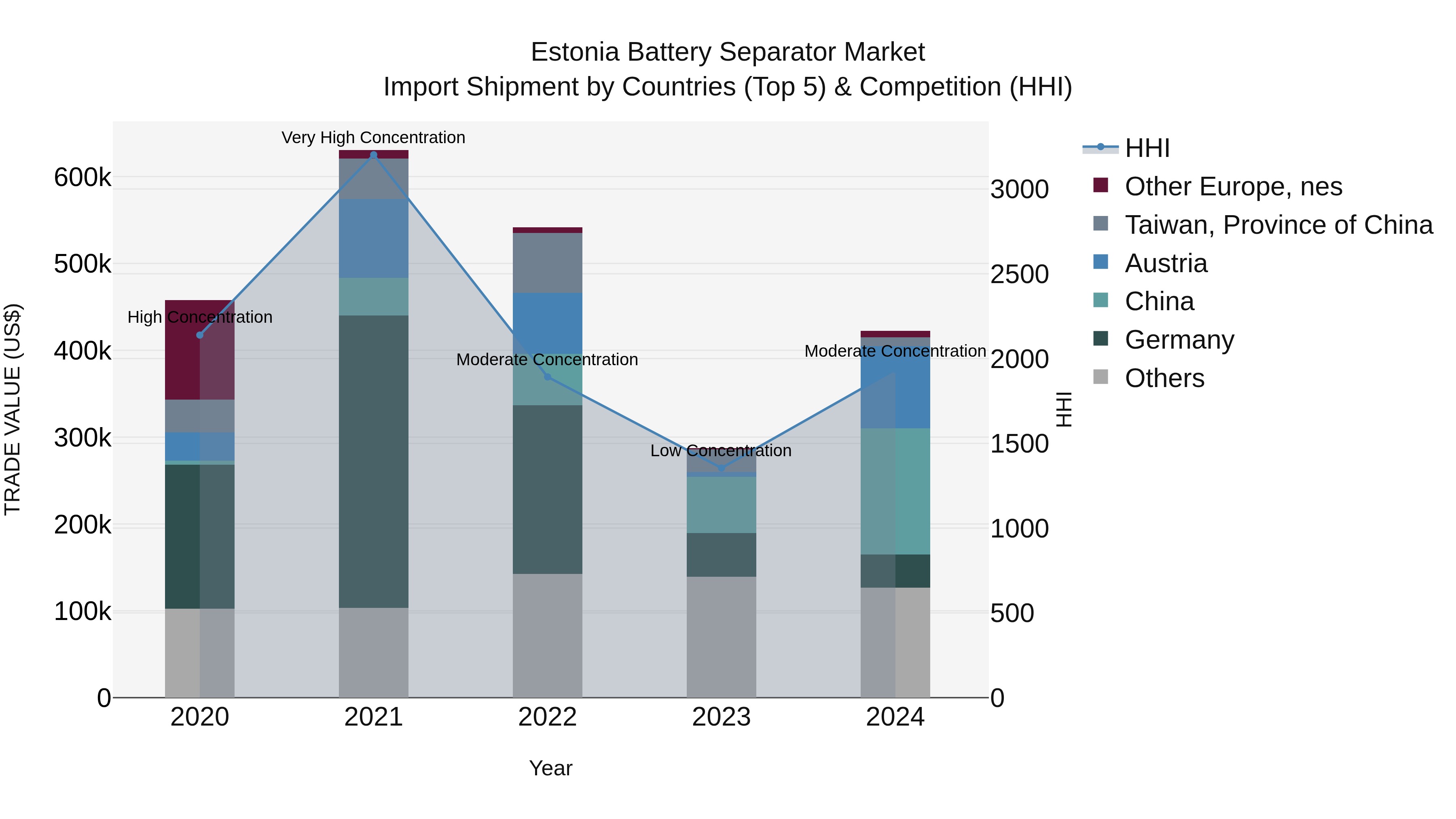 Estonia Battery Separator Market Top 5 Importing Countries and Market Competition (HHI) Analysis