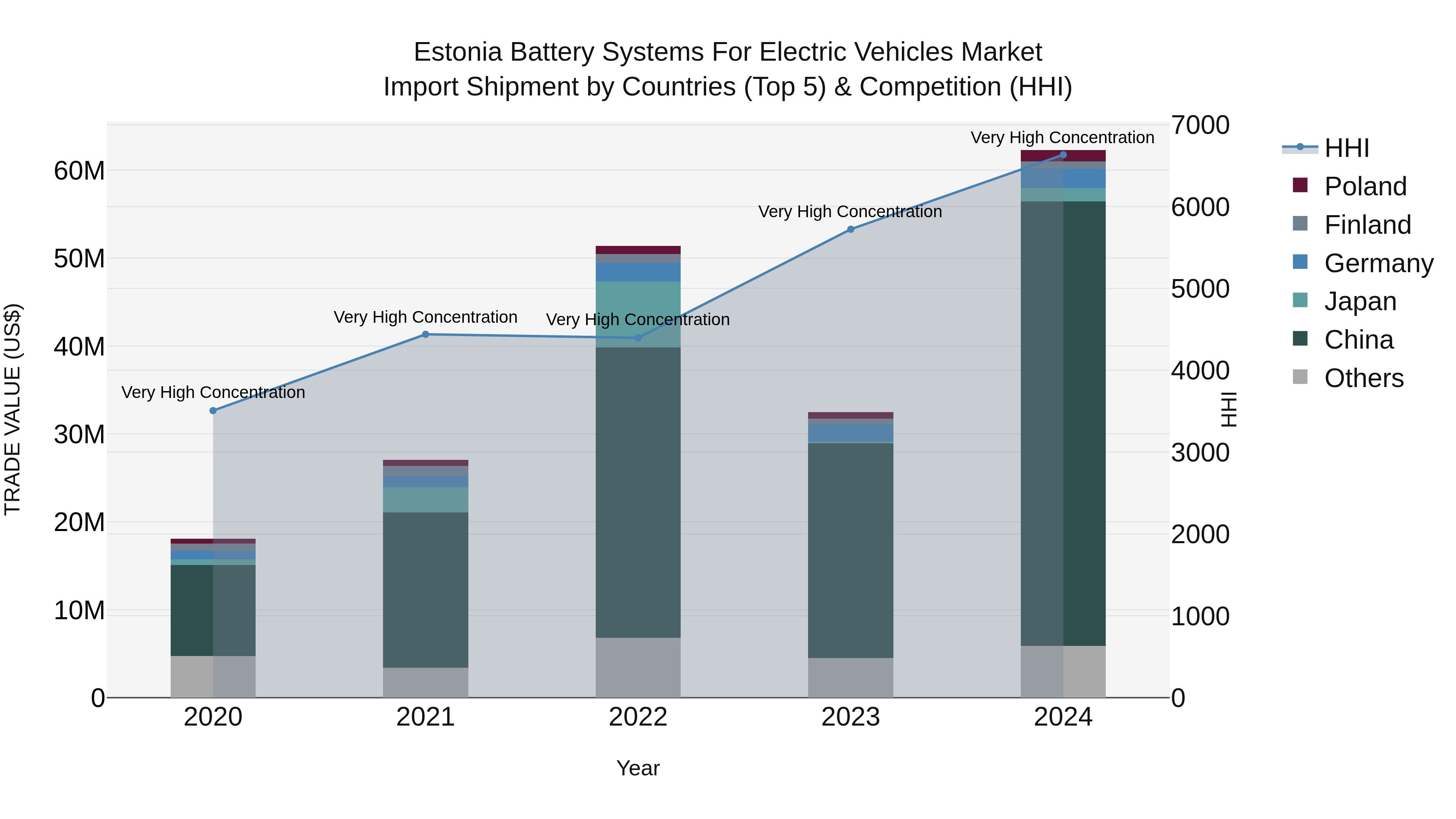 Estonia Battery Systems for Electric Vehicles Market Top 5 Importing Countries and Market Competition (HHI) Analysis