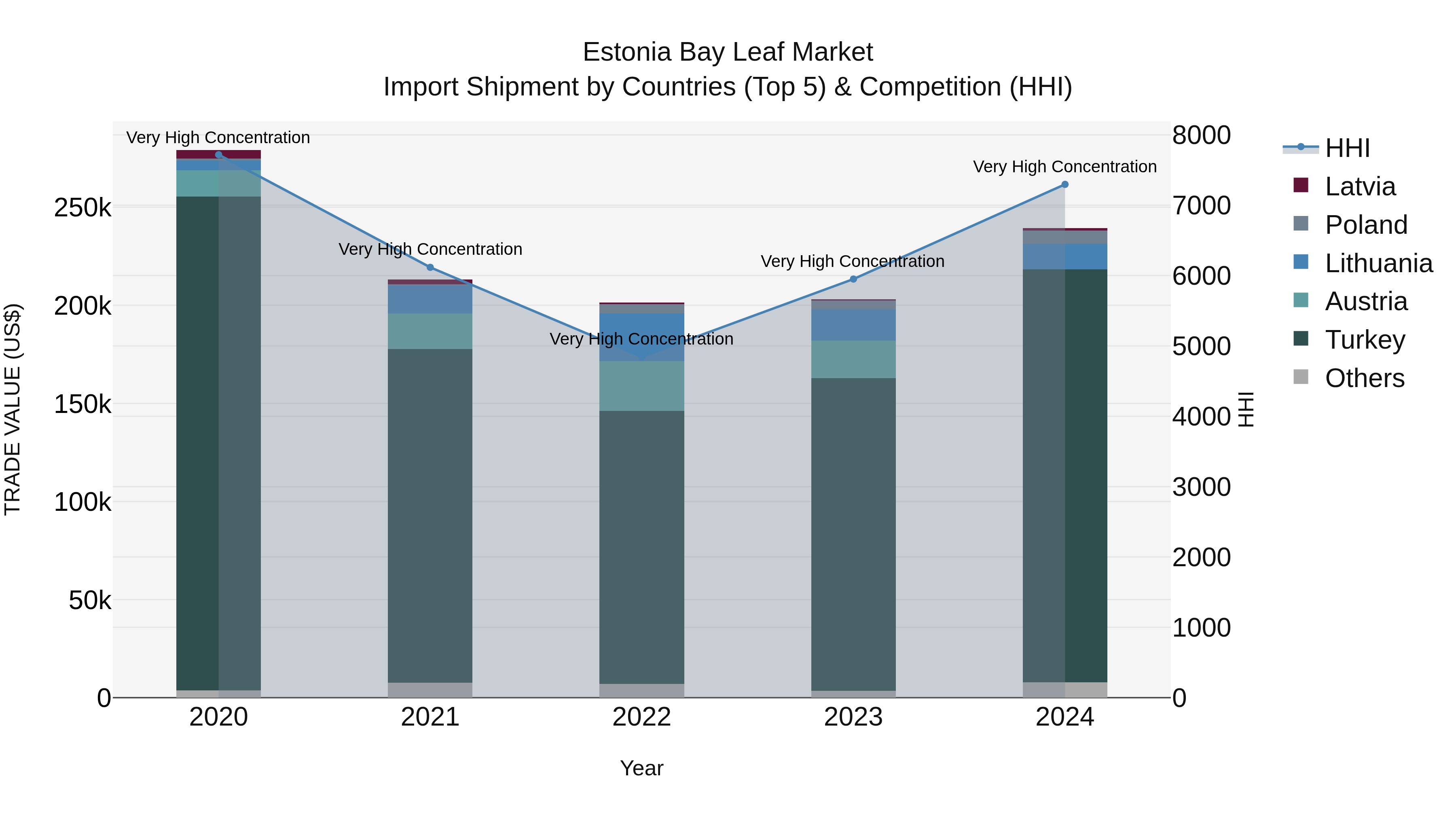 Estonia Bay Leaf Market Top 5 Importing Countries and Market Competition (HHI) Analysis