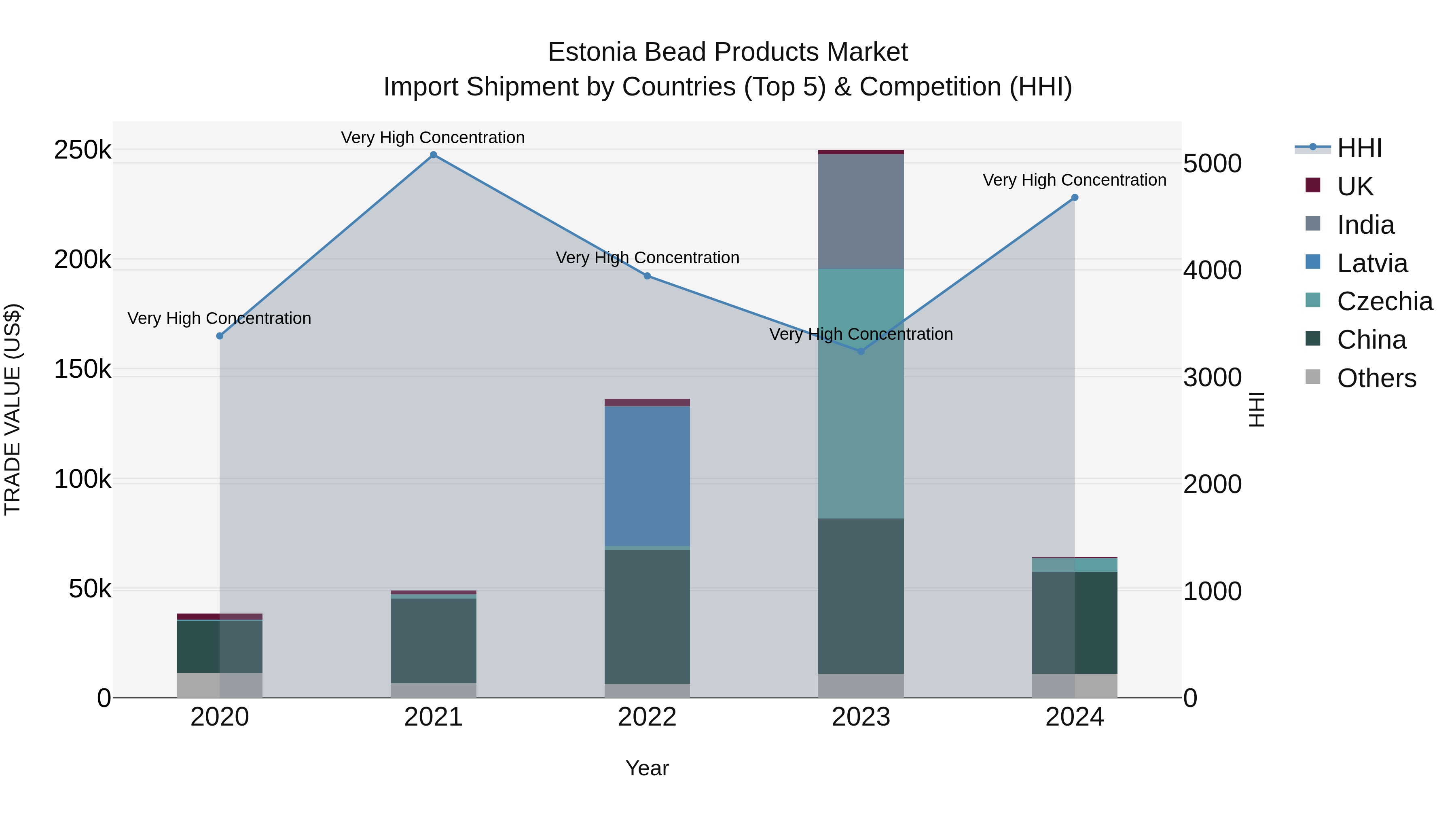 Estonia Bead Products Market Top 5 Importing Countries and Market Competition (HHI) Analysis
