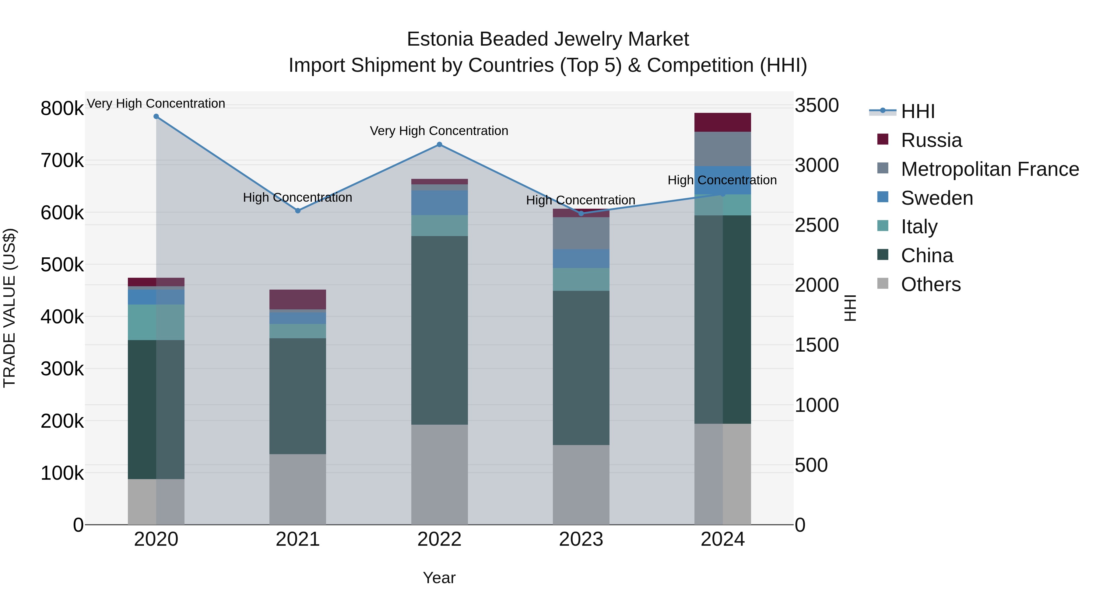 Estonia Beaded Jewelry Market Top 5 Importing Countries and Market Competition (HHI) Analysis