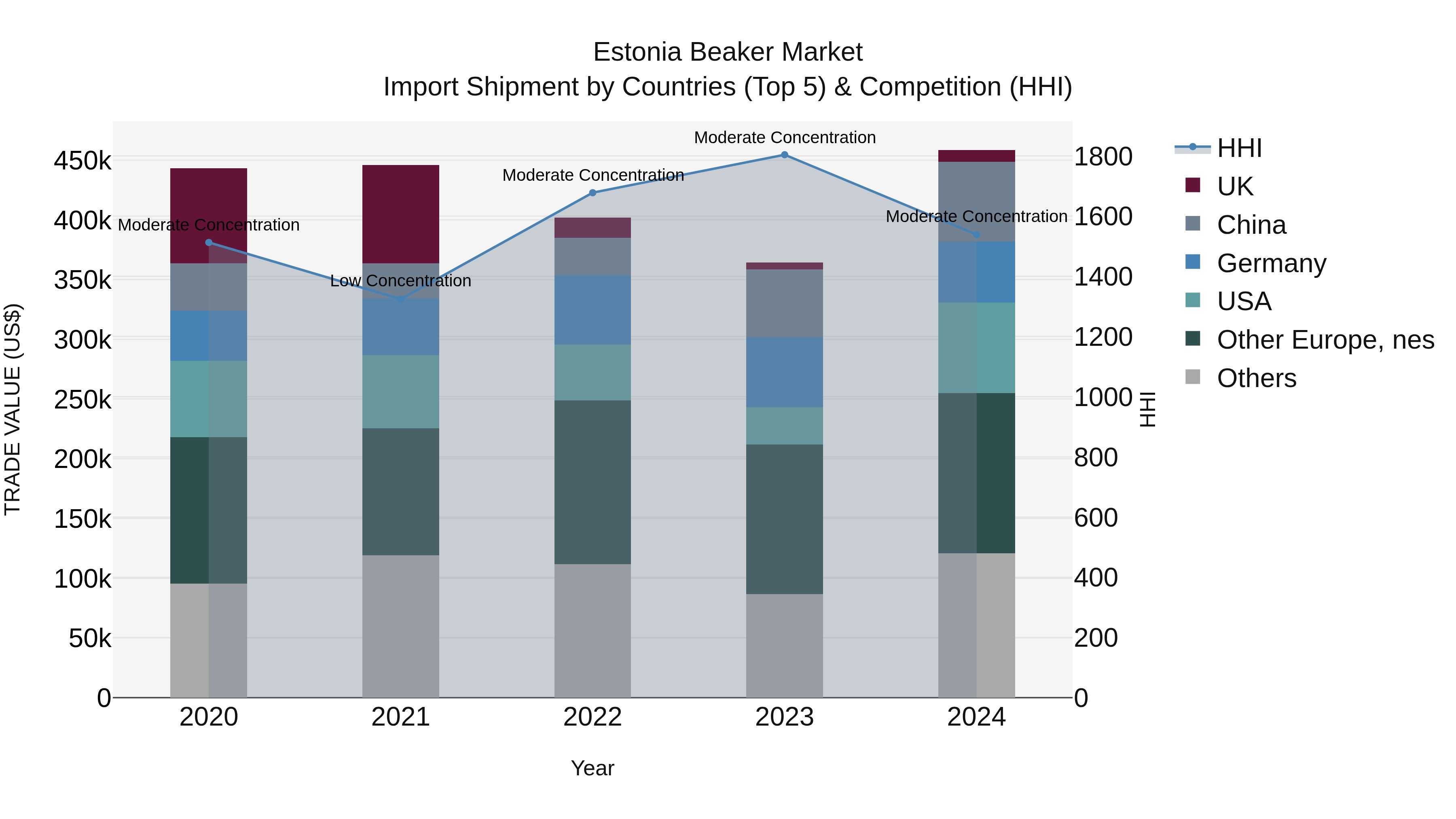 Estonia Beaker Market Top 5 Importing Countries and Market Competition (HHI) Analysis