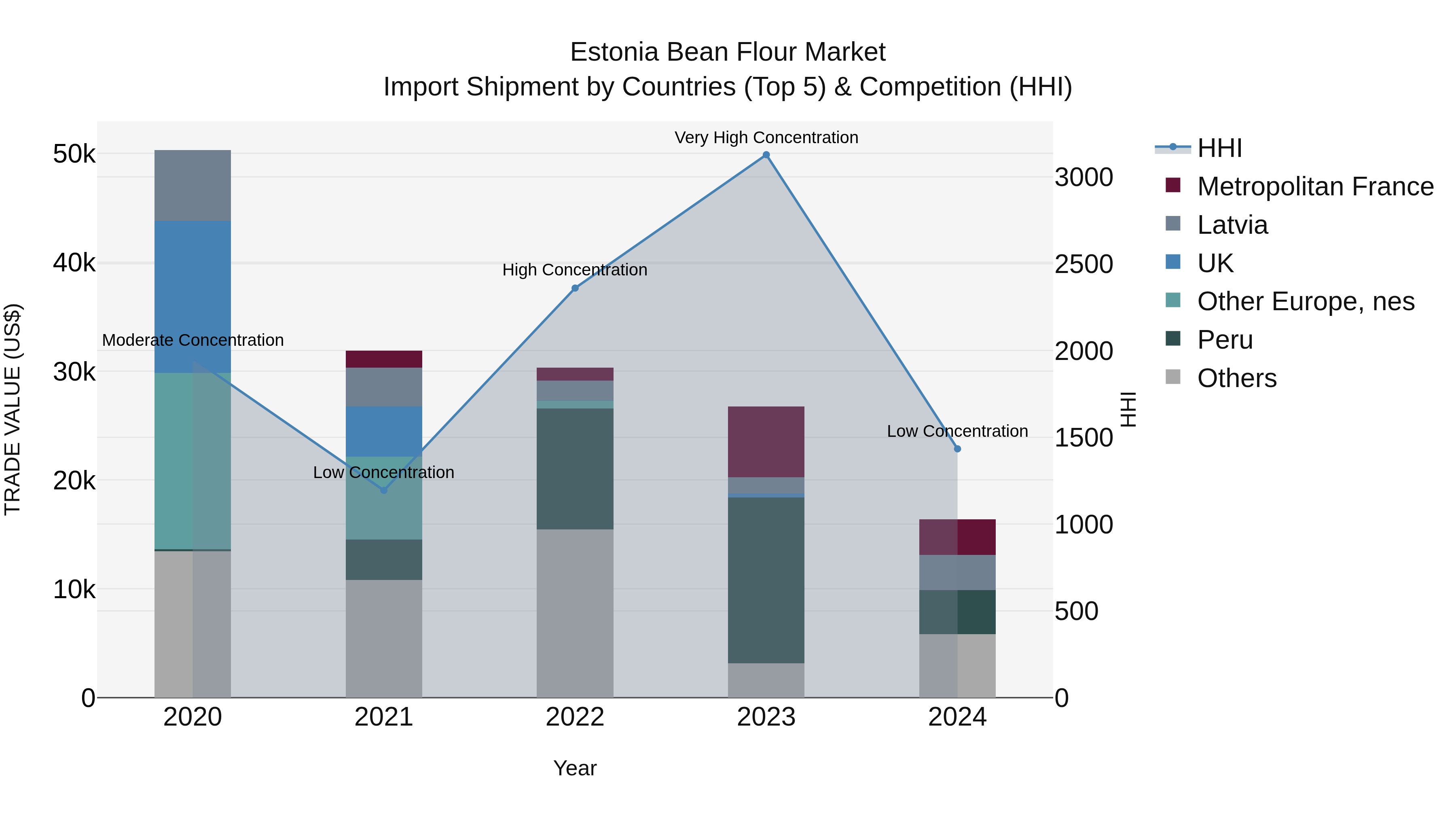 Estonia Bean Flour Market Top 5 Importing Countries and Market Competition (HHI) Analysis