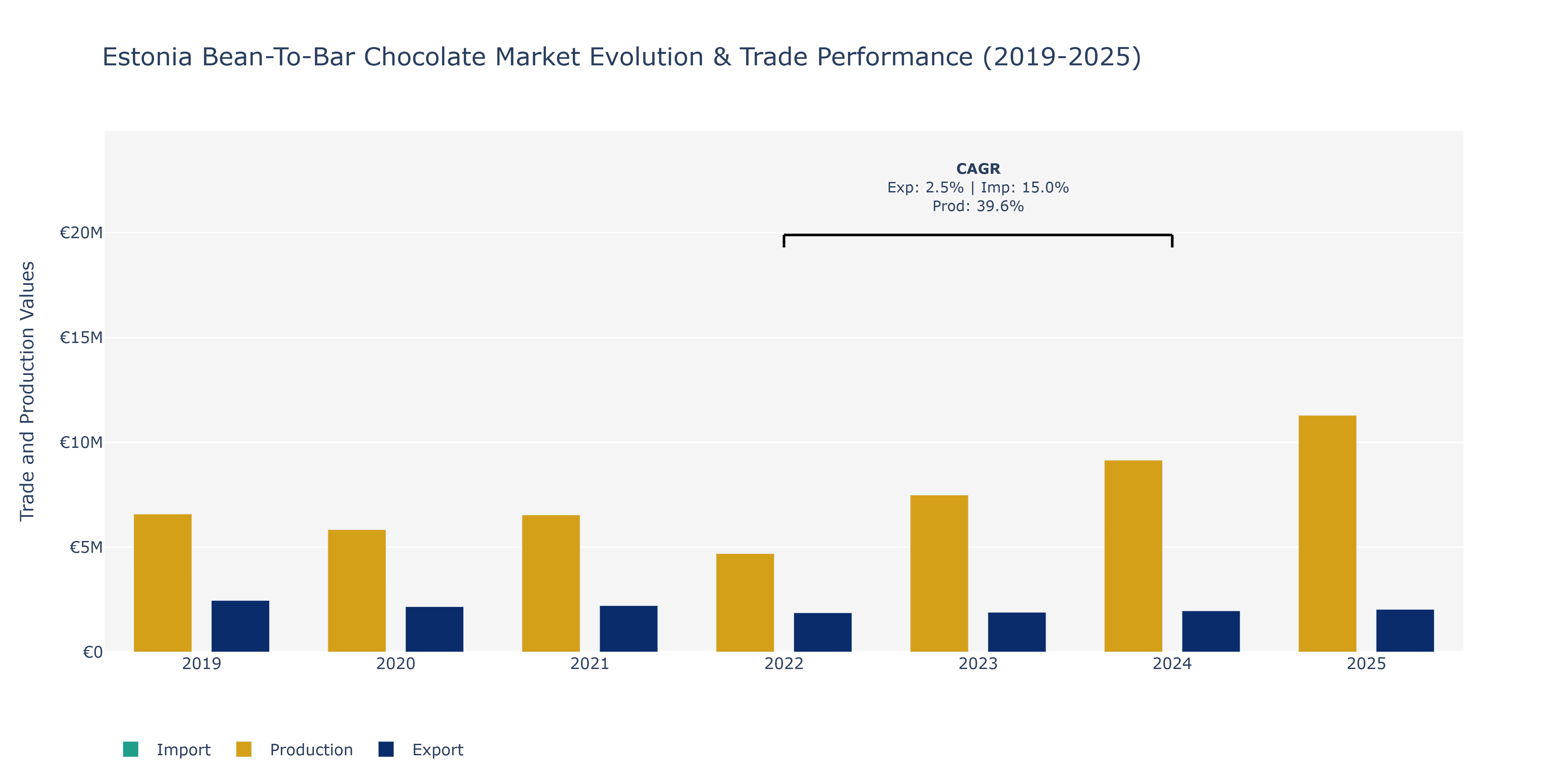 Estonia Bean-To-Bar Chocolate Market: Production & Trade Performance (2019-2025)