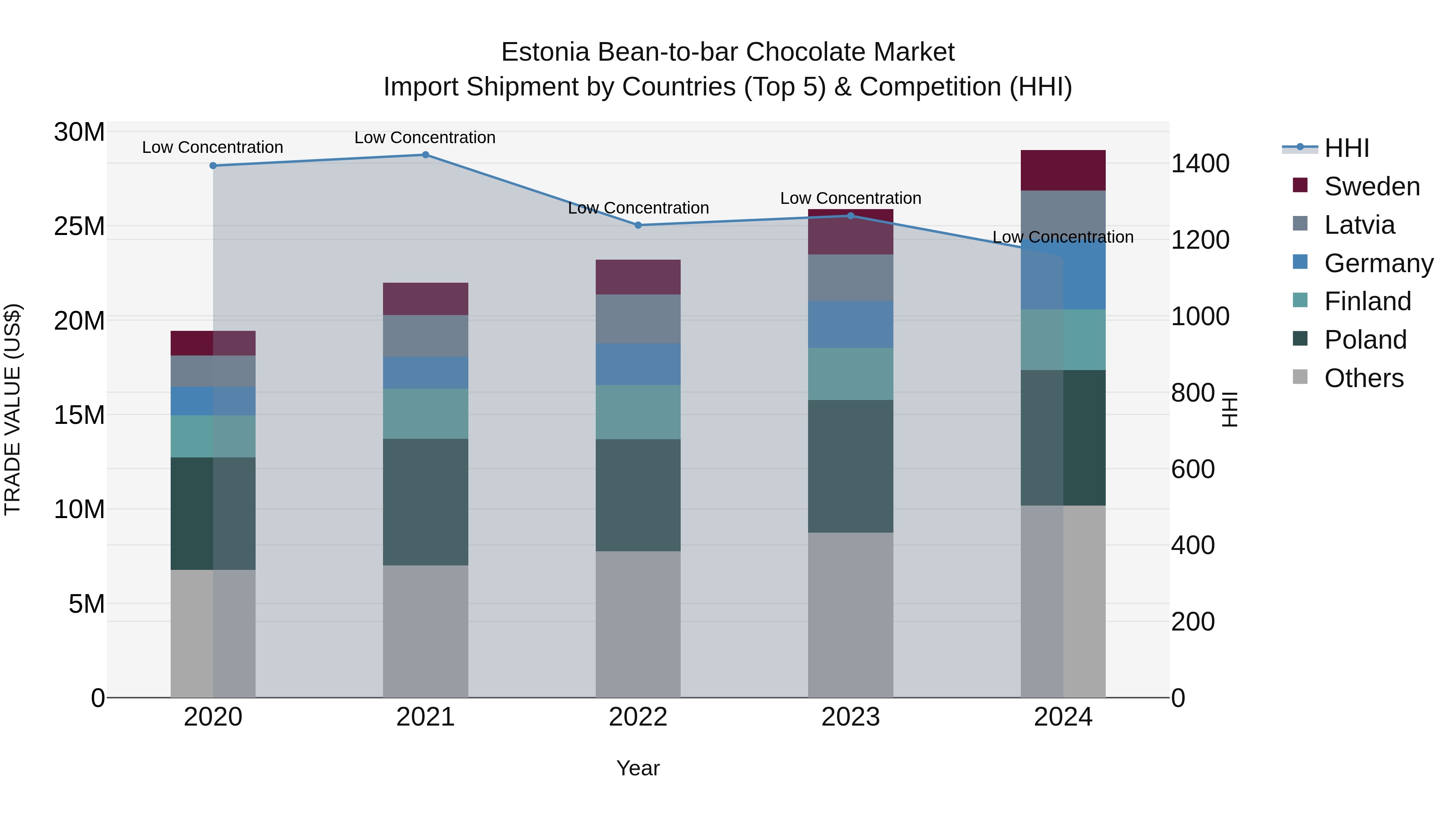 Estonia Bean-to-bar Chocolate Market Top 5 Importing Countries and Market Competition (HHI) Analysis