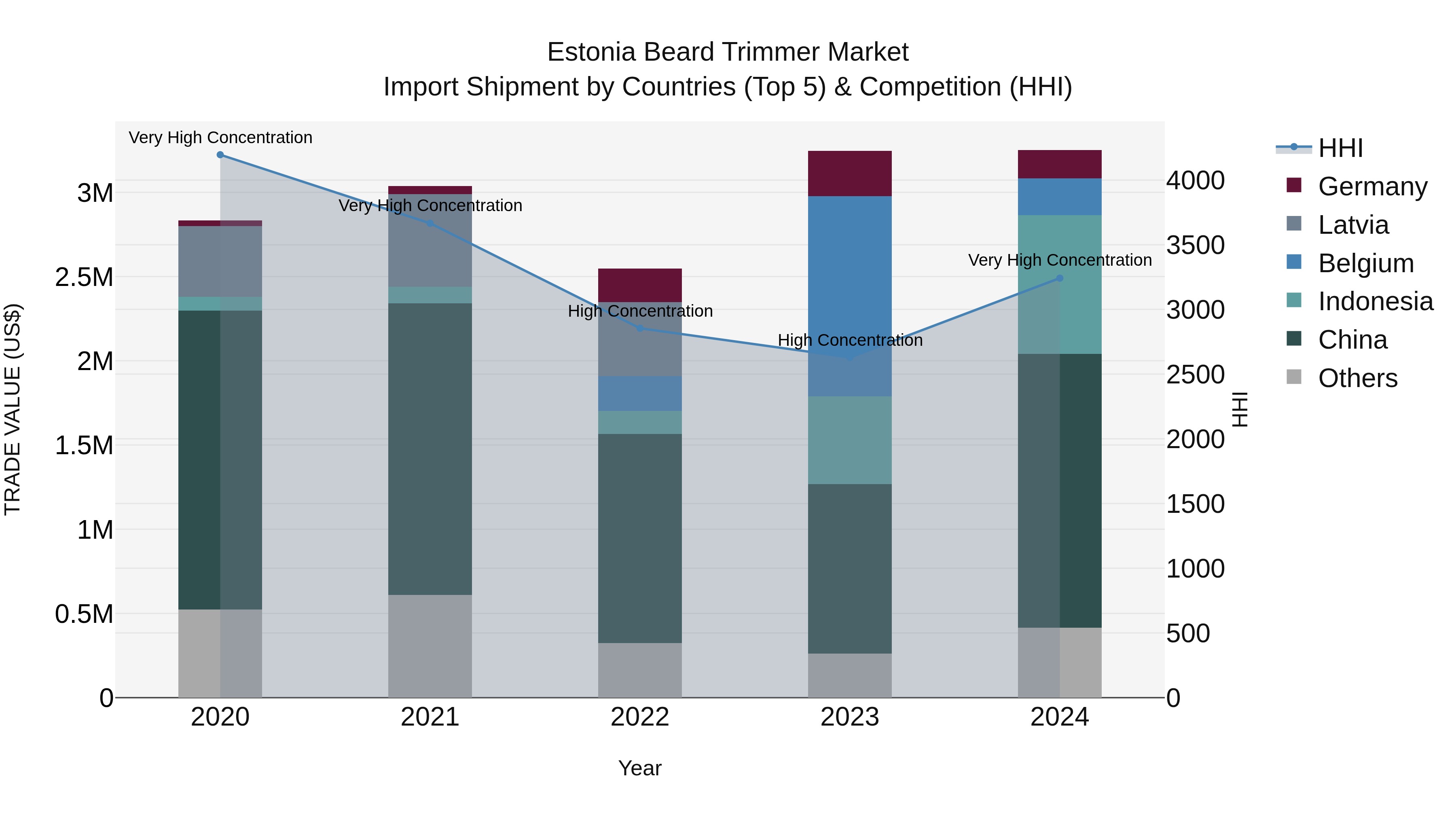 Estonia Beard Trimmer Market Top 5 Importing Countries and Market Competition (HHI) Analysis