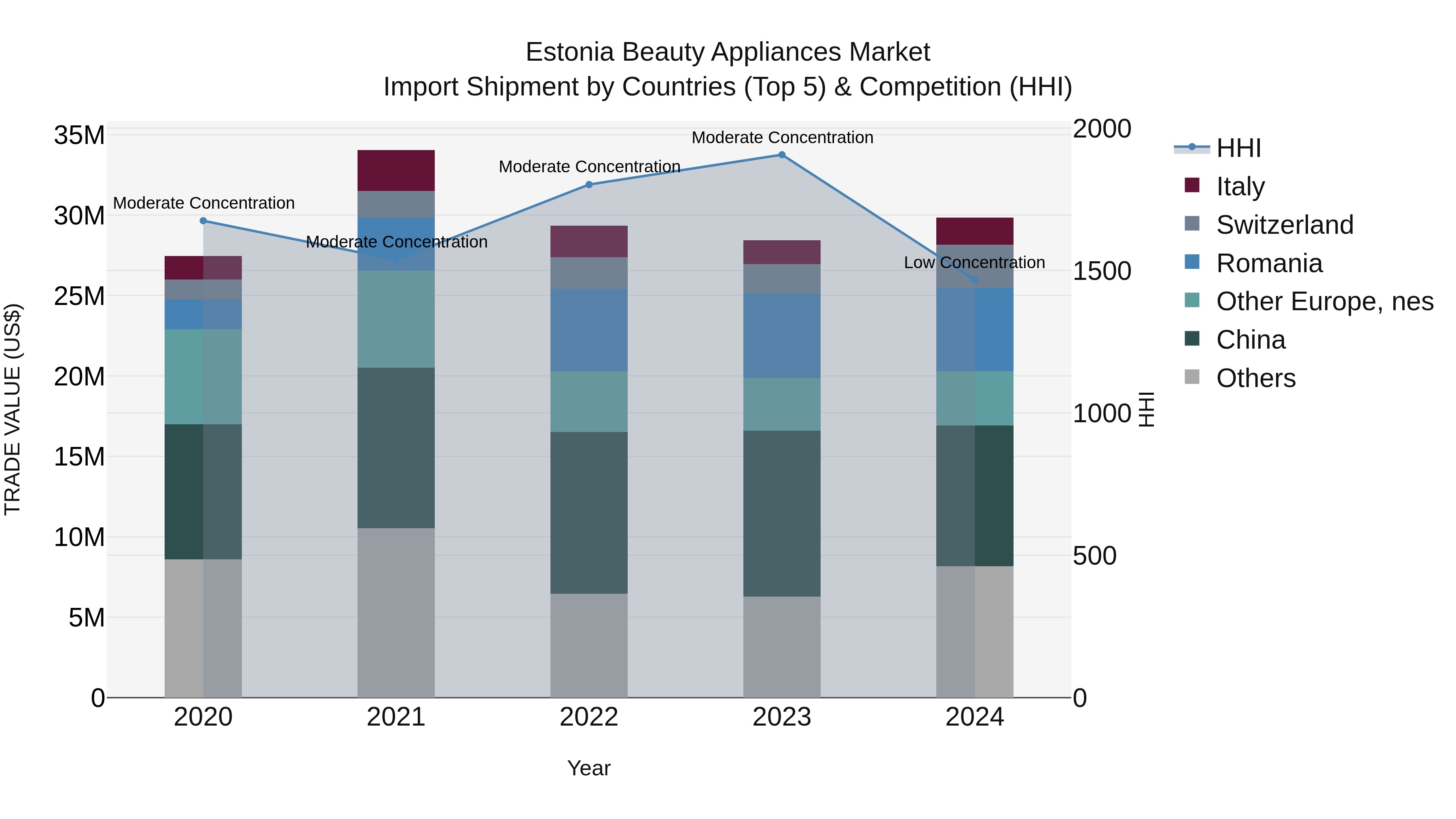 Estonia Beauty Appliances Market Top 5 Importing Countries and Market Competition (HHI) Analysis