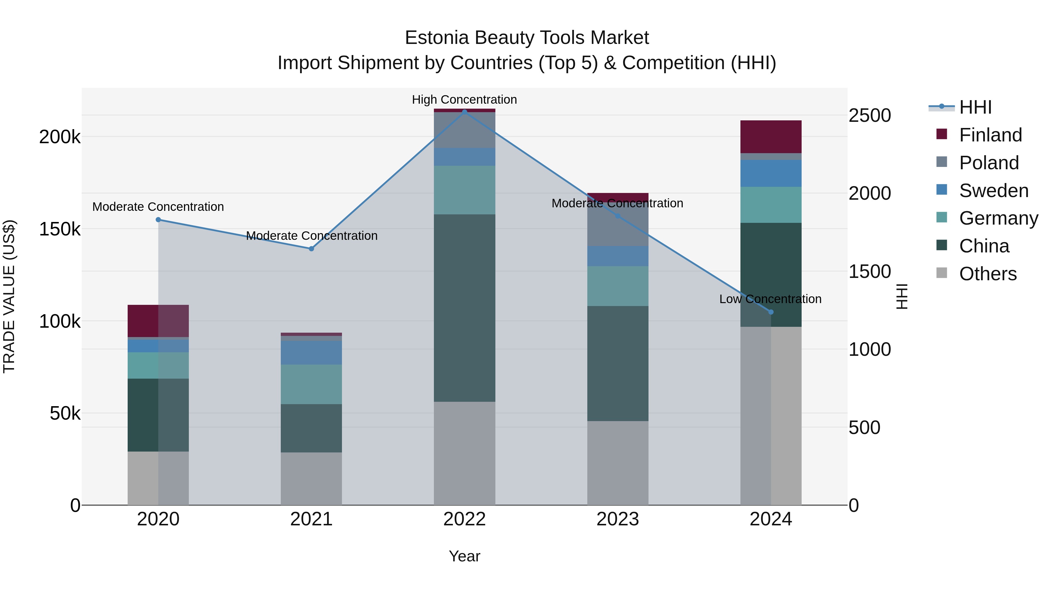Estonia Beauty Tools Market Top 5 Importing Countries and Market Competition (HHI) Analysis