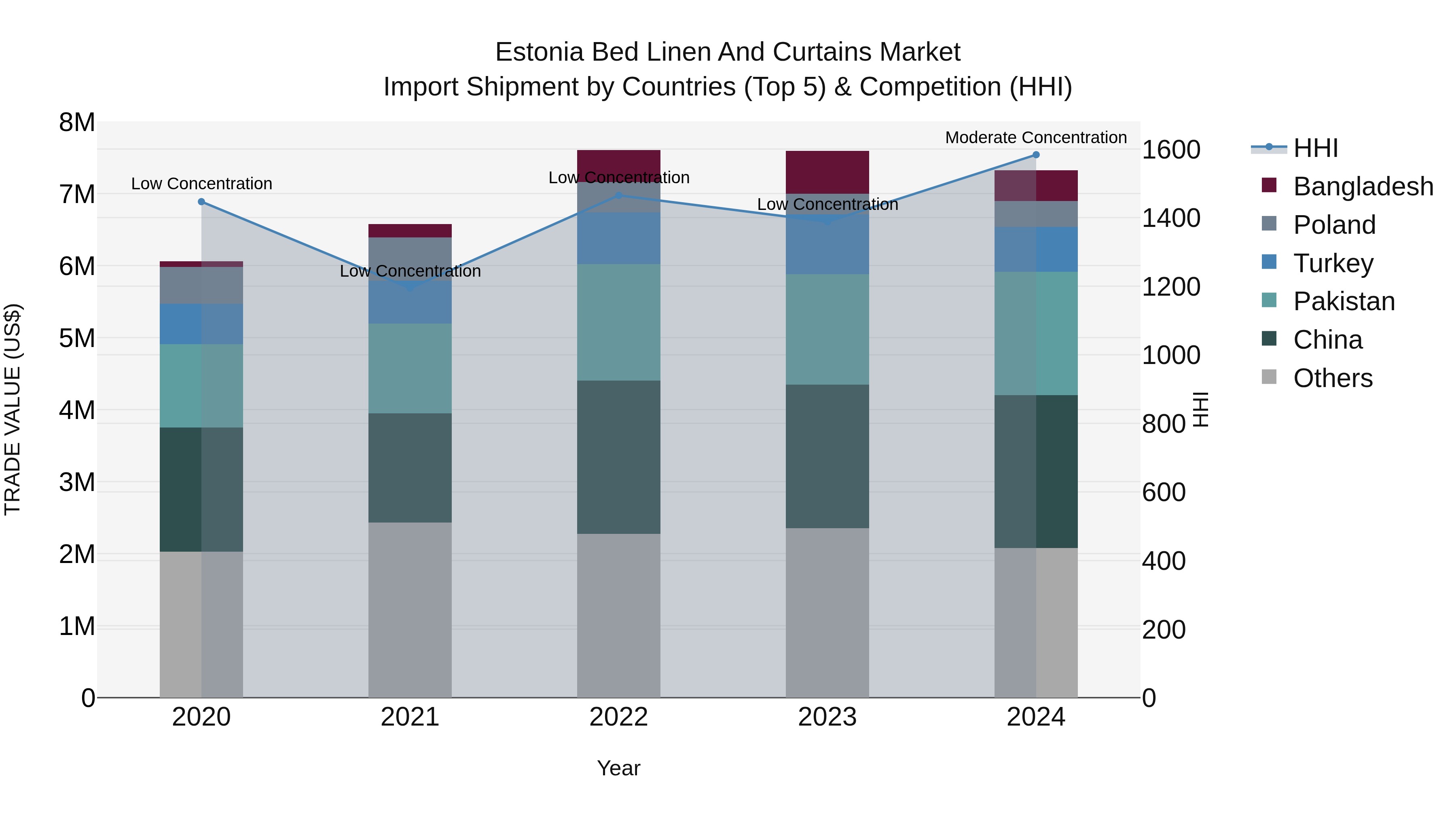 Estonia Bed Linen and Curtains Market Top 5 Importing Countries and Market Competition (HHI) Analysis