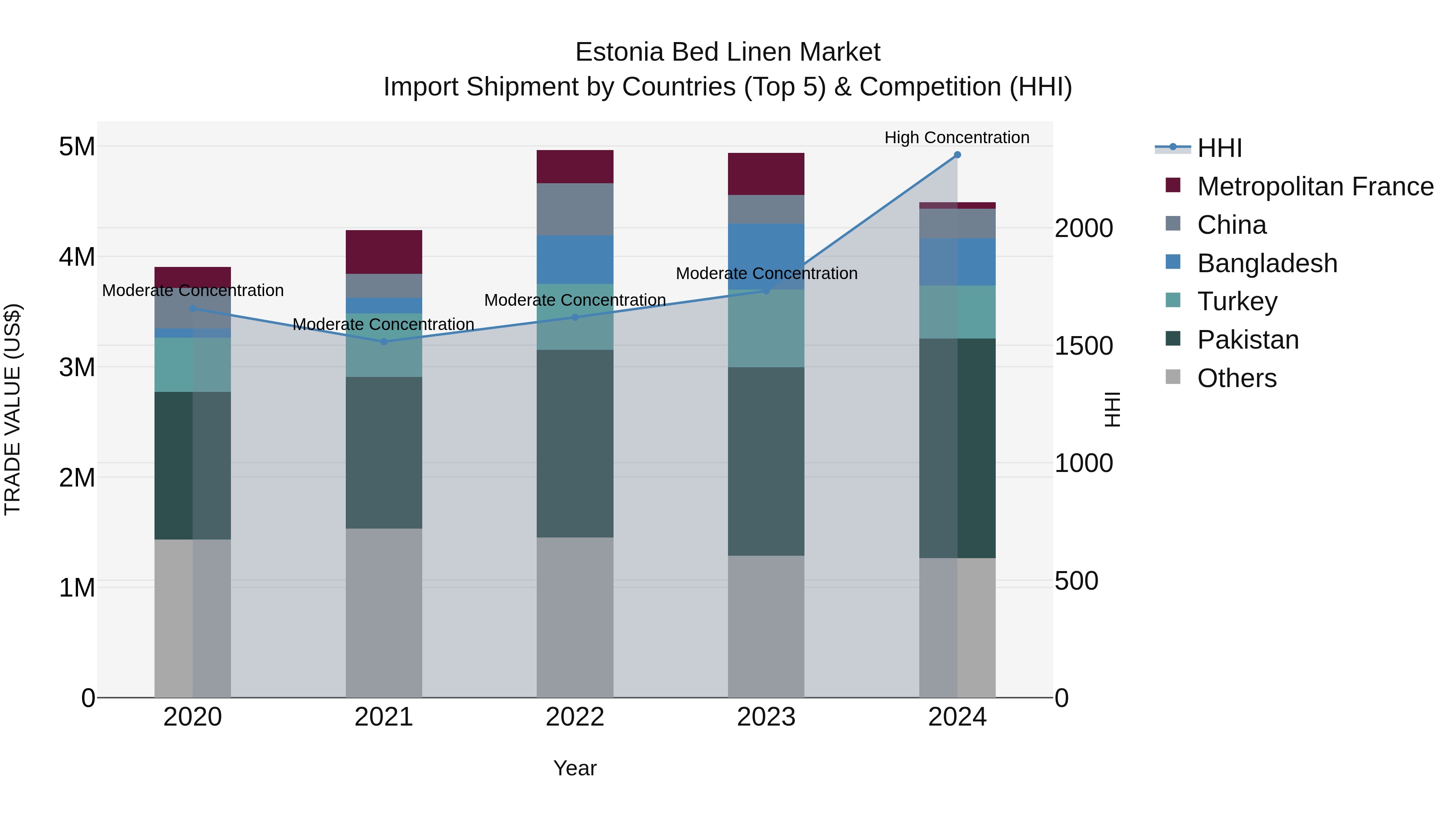Estonia Bed Linen Market Top 5 Importing Countries and Market Competition (HHI) Analysis
