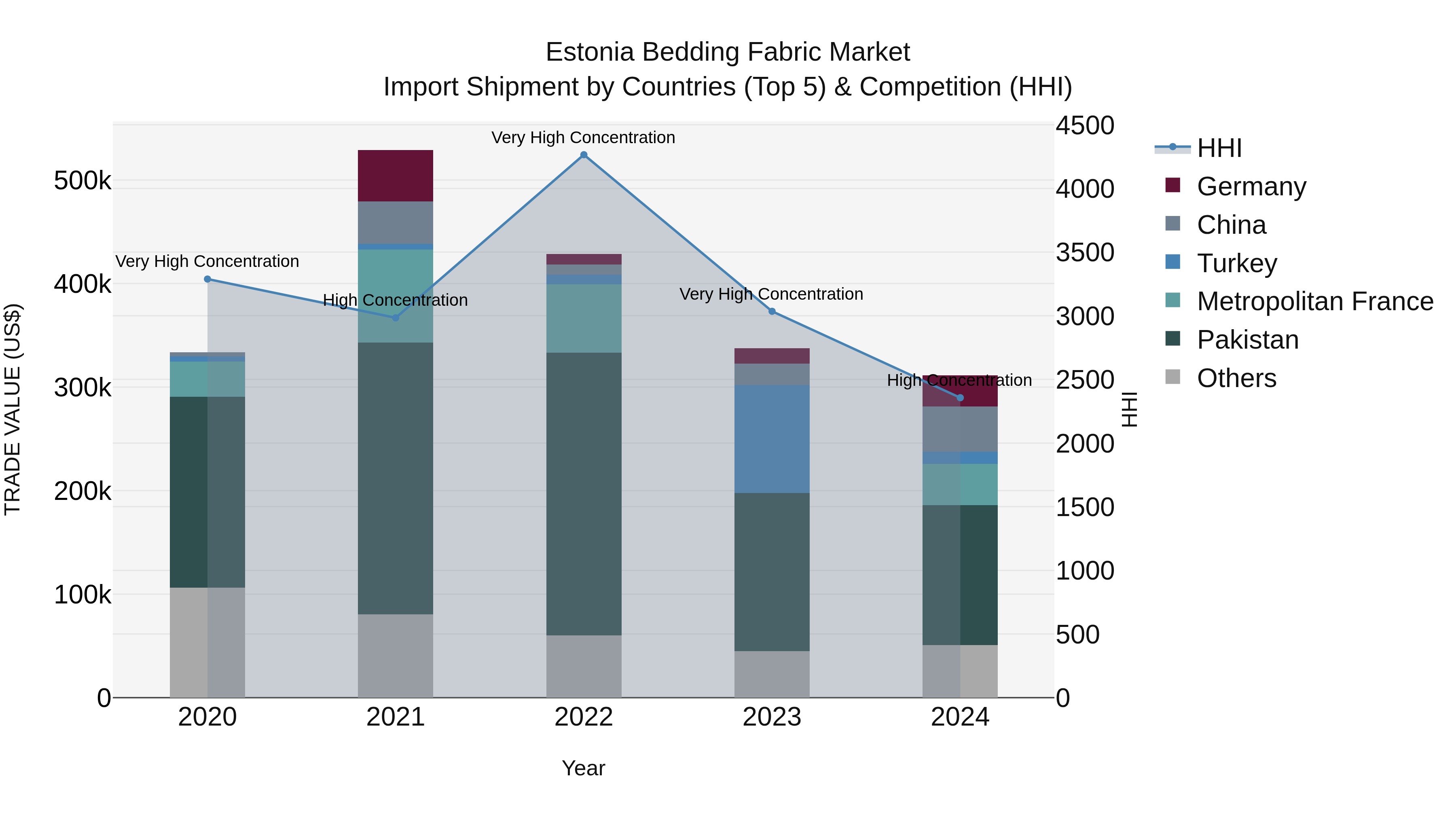 Estonia Bedding Fabric Market Top 5 Importing Countries and Market Competition (HHI) Analysis