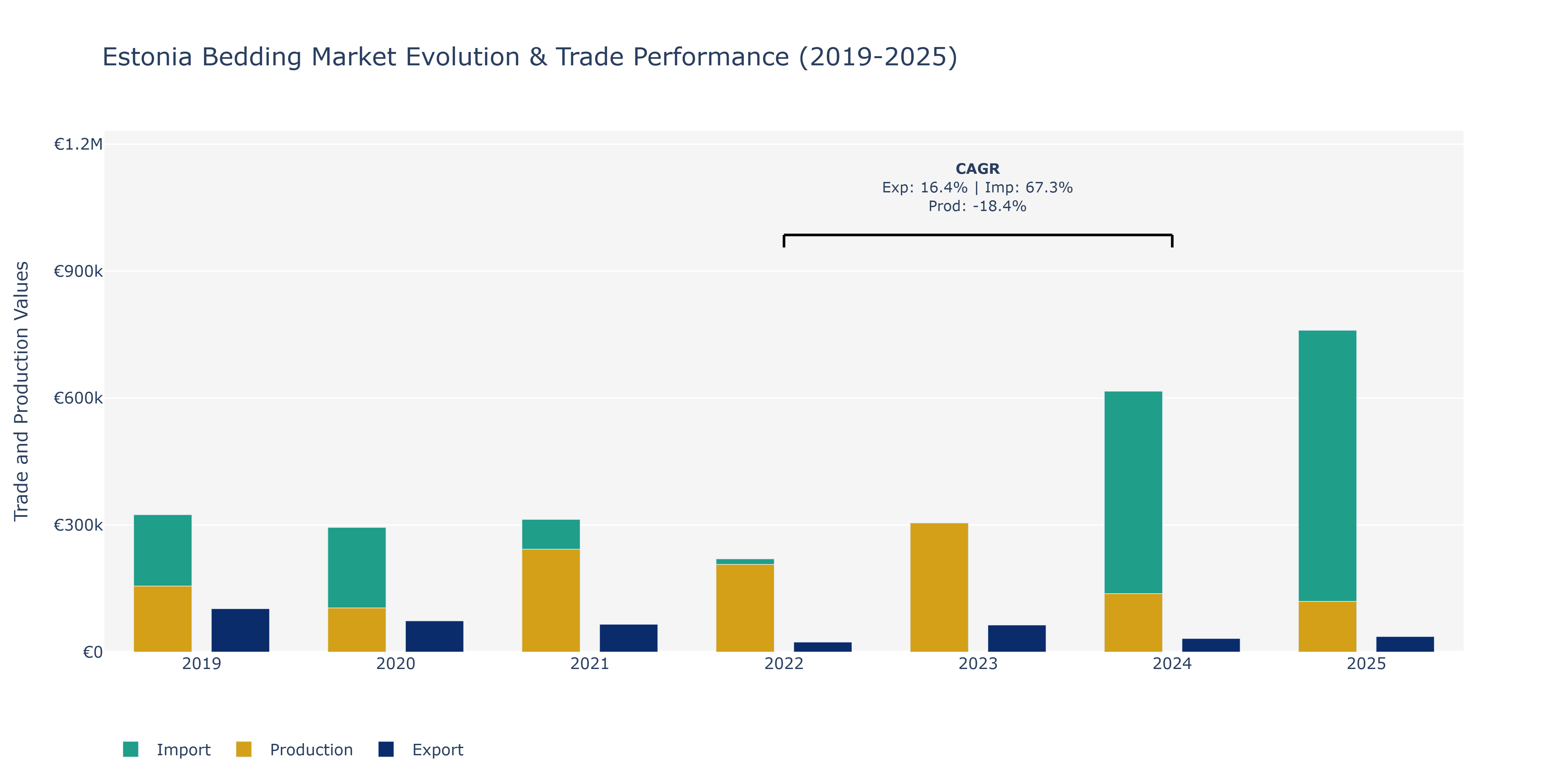 Estonia Bedding Market: Production & Trade Performance (2019-2025)