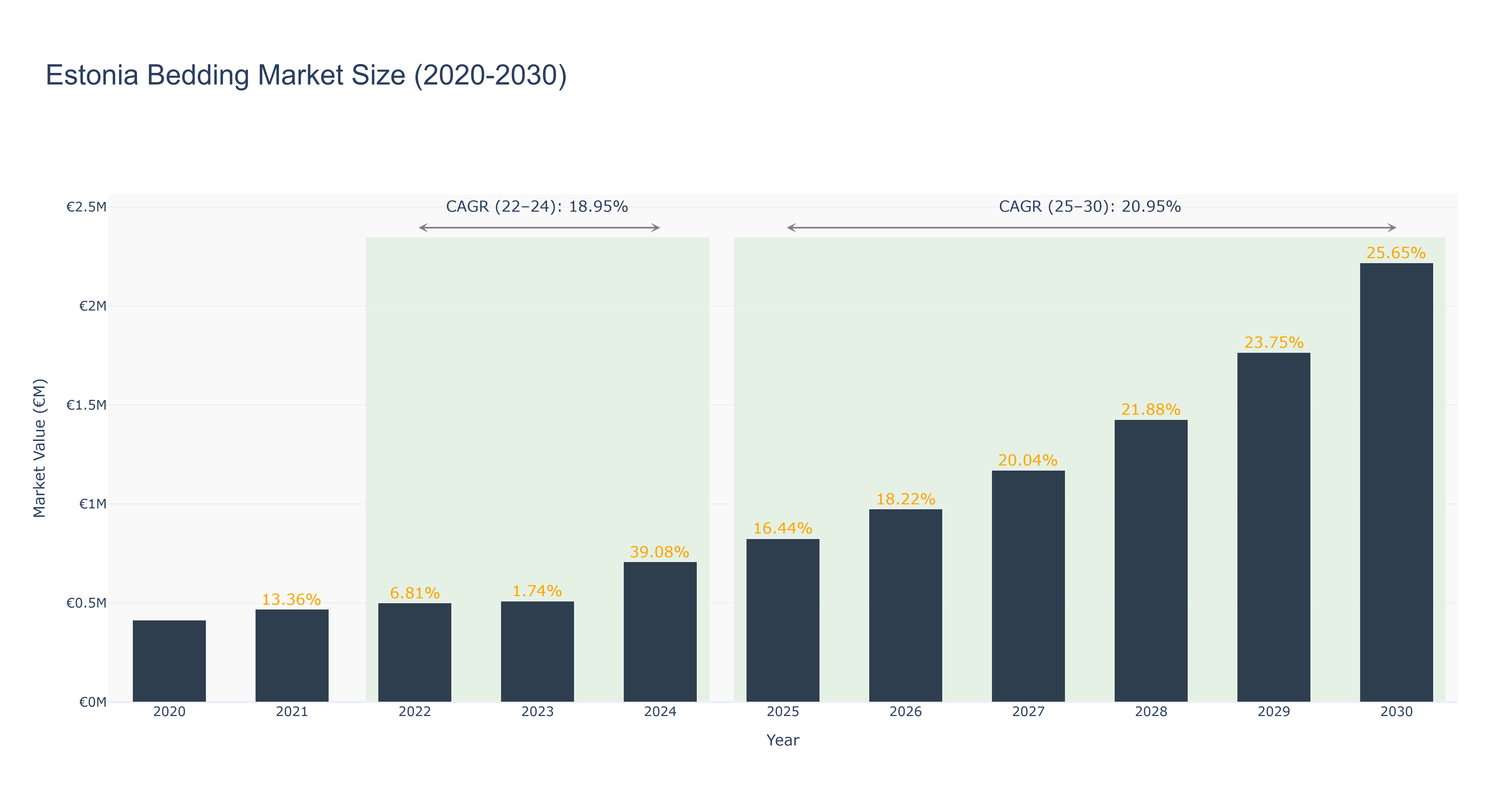 Estonia Bedding Market Size (2020-2030)