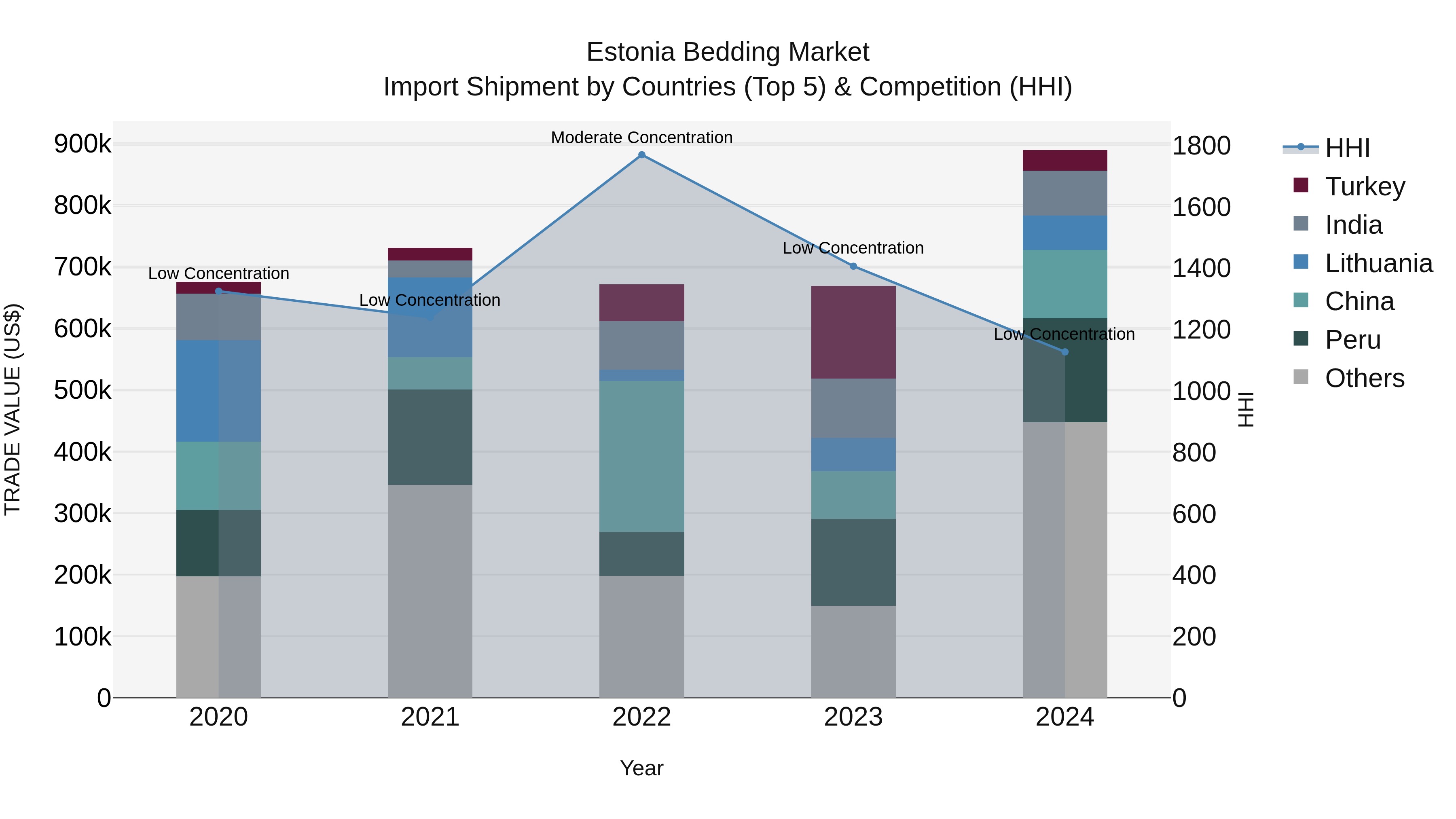 Estonia Bedding Market Top 5 Importing Countries and Market Competition (HHI) Analysis