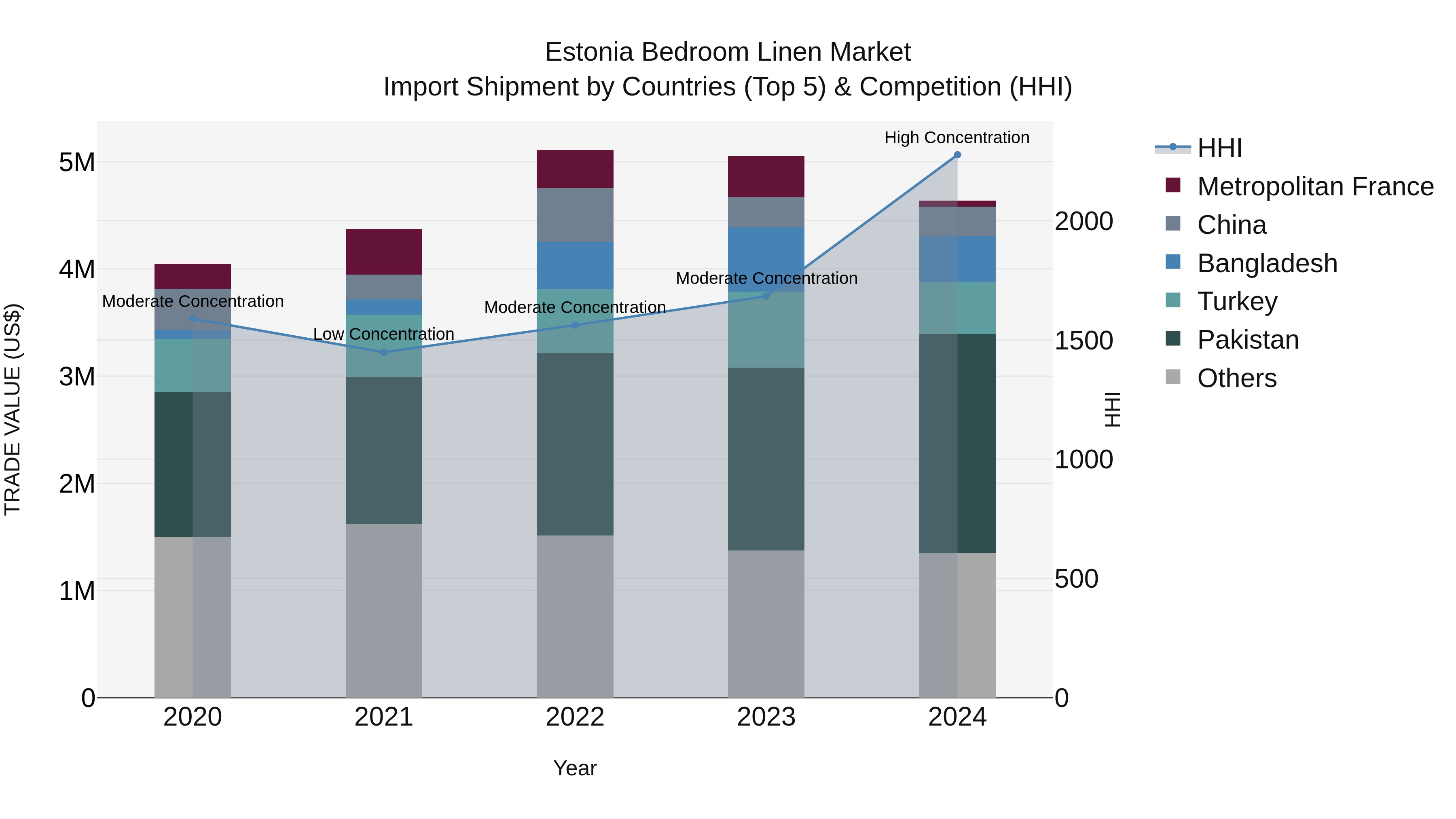 Estonia Bedroom Linen Market Top 5 Importing Countries and Market Competition (HHI) Analysis