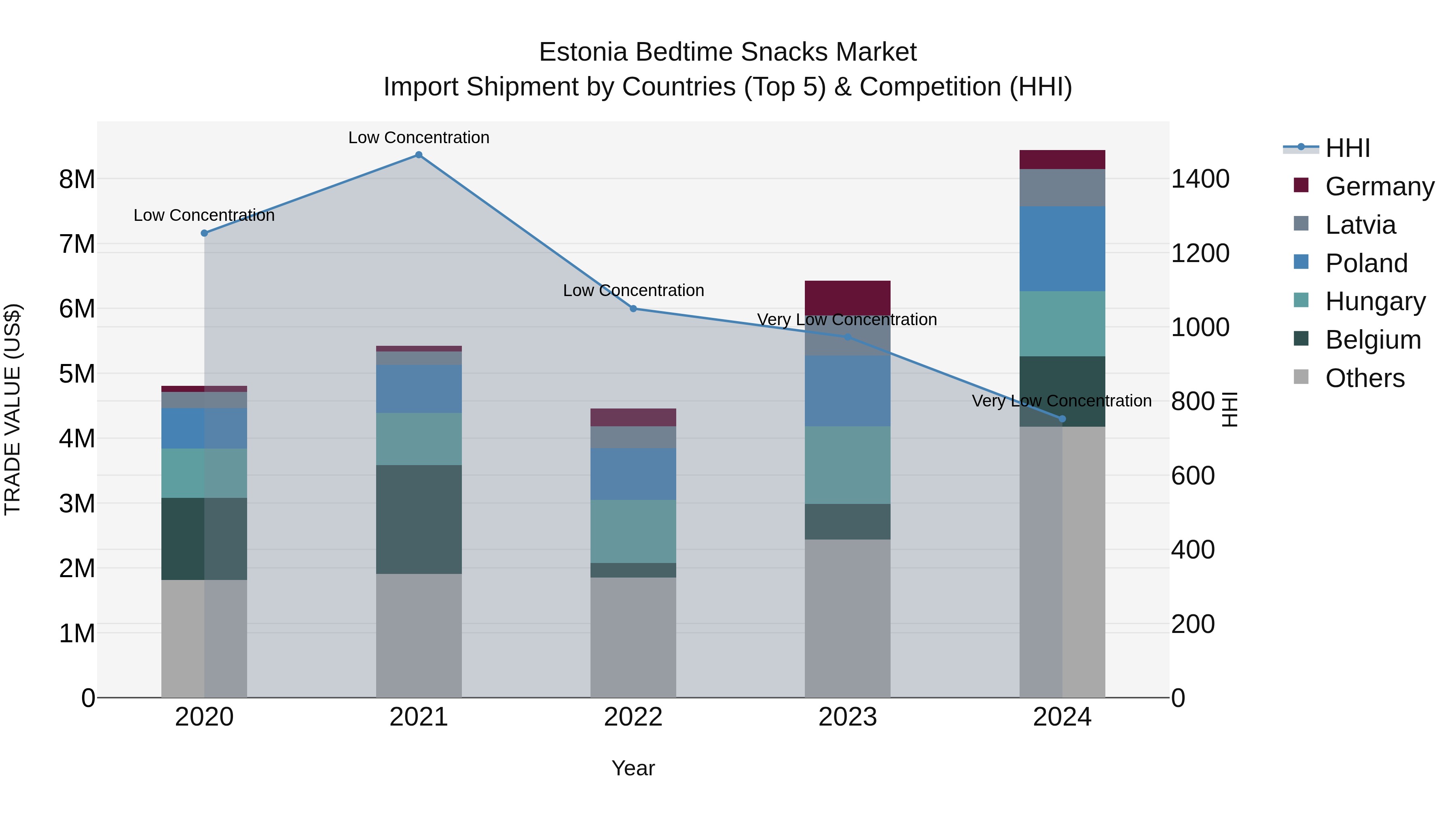 Estonia Bedtime Snacks Market Top 5 Importing Countries and Market Competition (HHI) Analysis