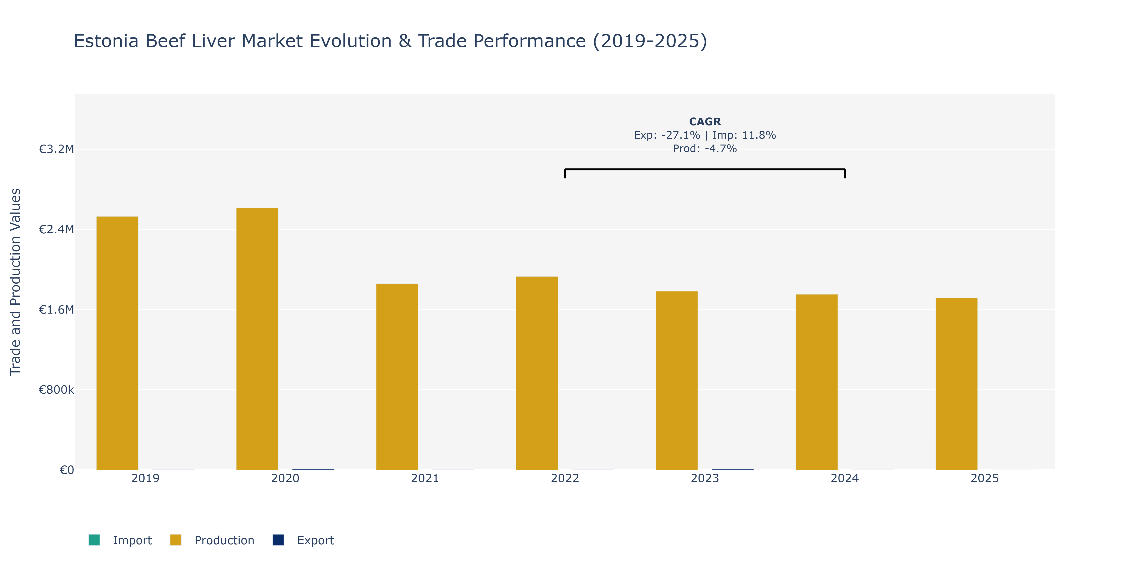 Estonia Beef Liver Market: Production & Trade Performance (2019-2025)