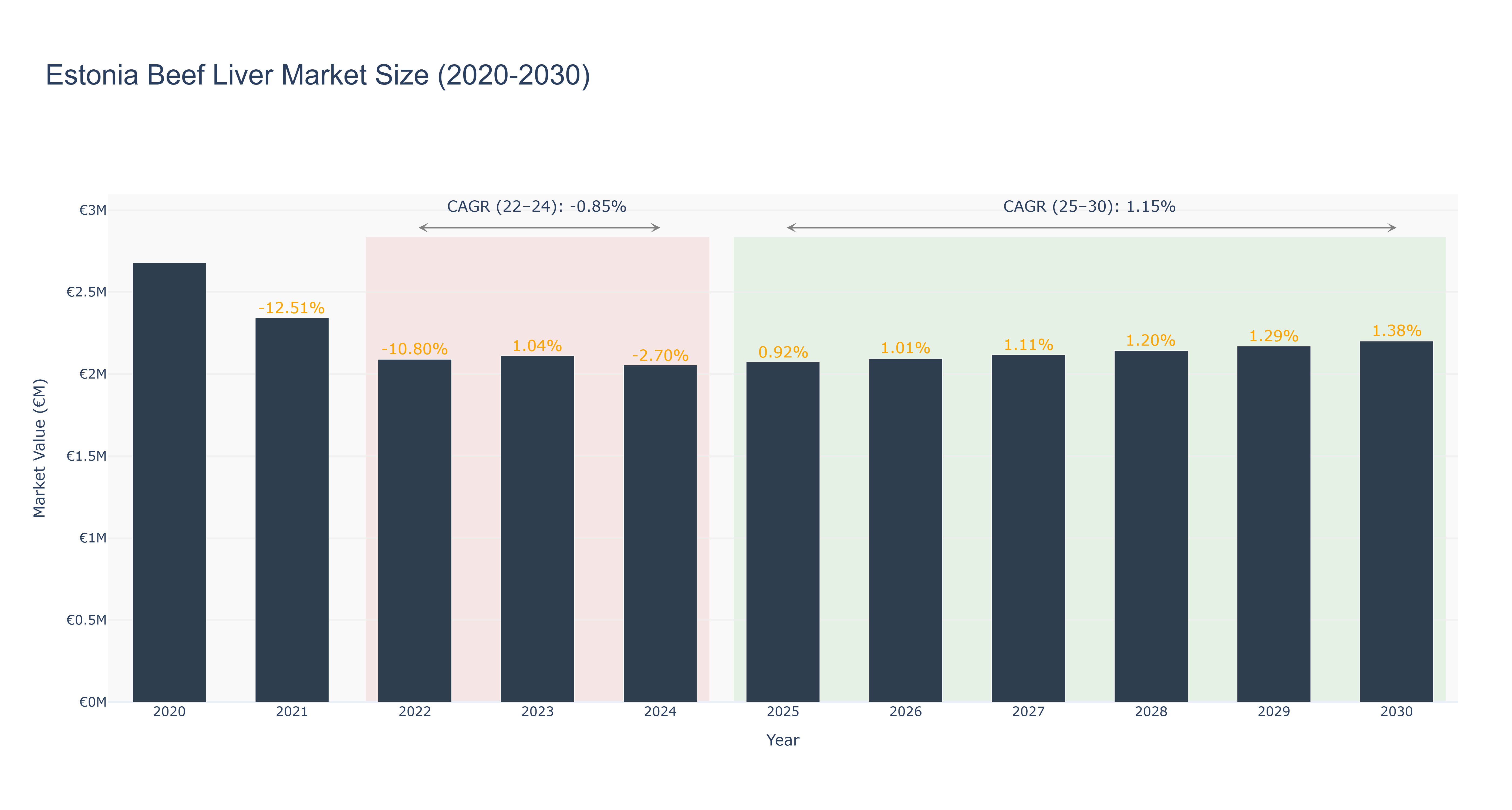 Estonia Beef Liver Market Size (2020-2030)
