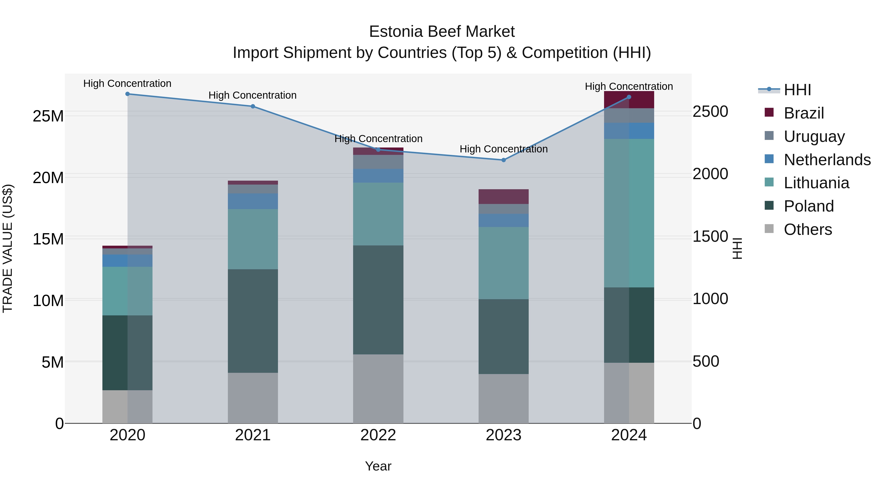 Estonia Beef Market Top 5 Importing Countries and Market Competition (HHI) Analysis