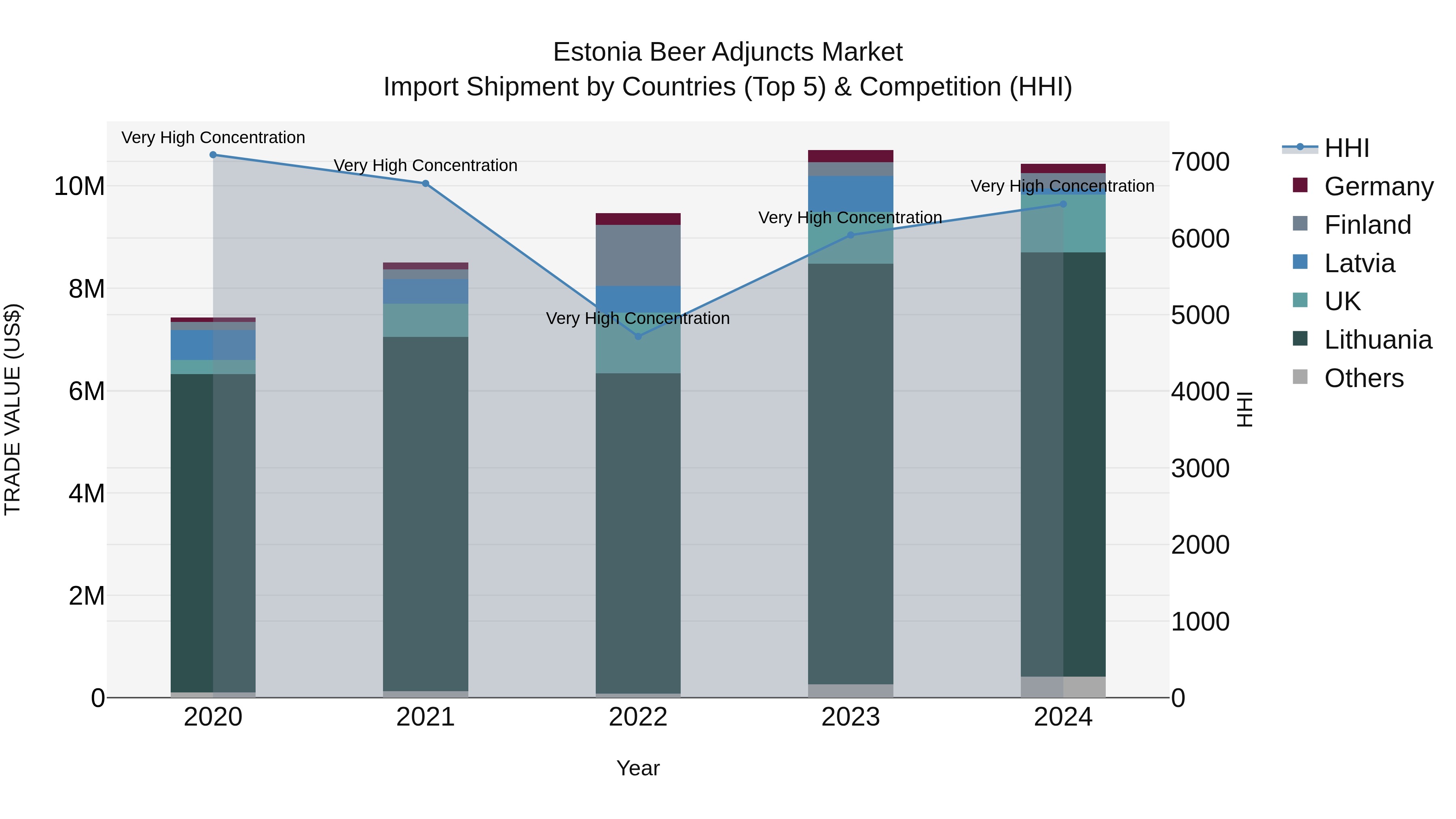 Estonia Beer Adjuncts Market Top 5 Importing Countries and Market Competition (HHI) Analysis