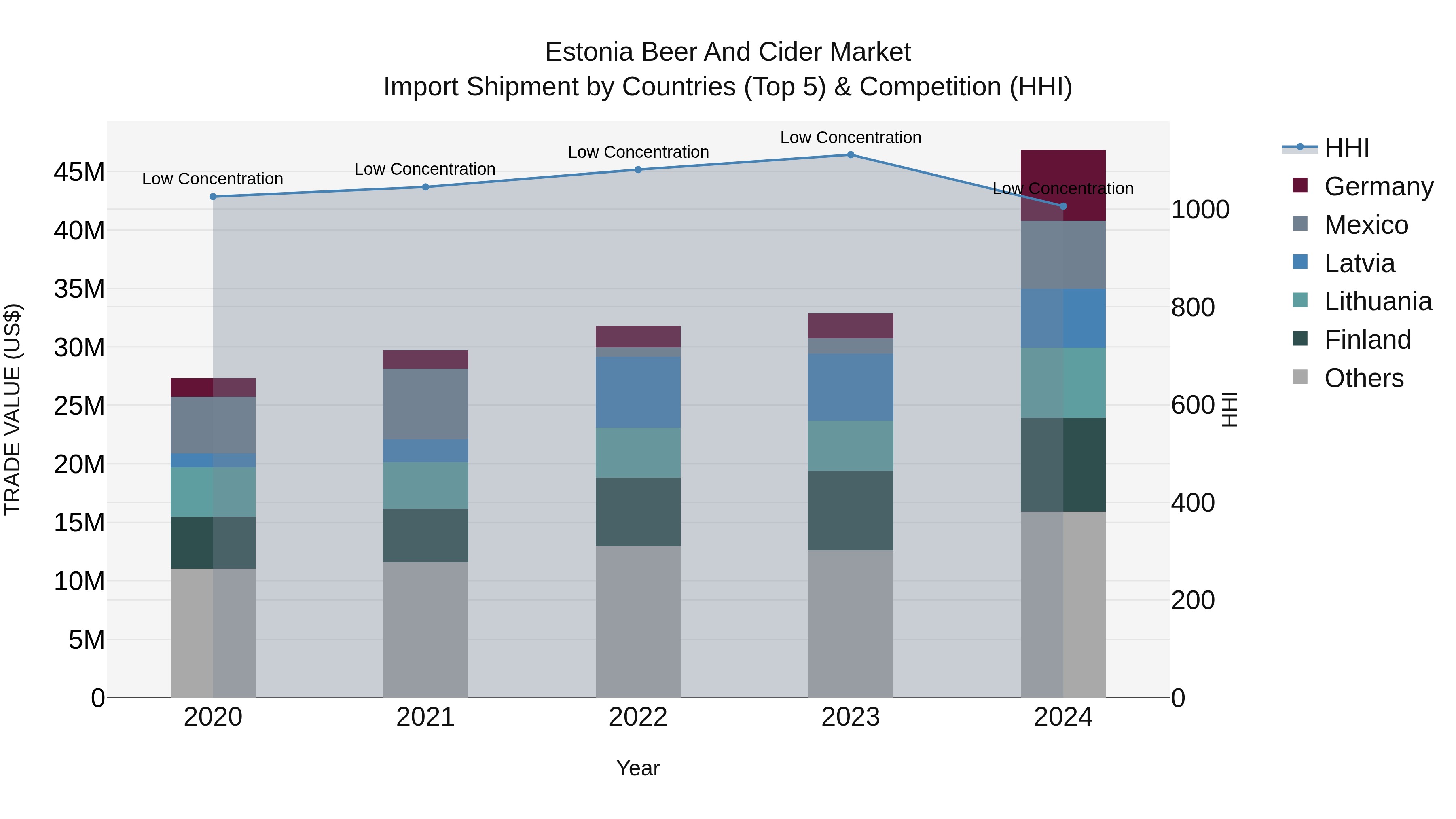 Estonia Beer and Cider Market Top 5 Importing Countries and Market Competition (HHI) Analysis