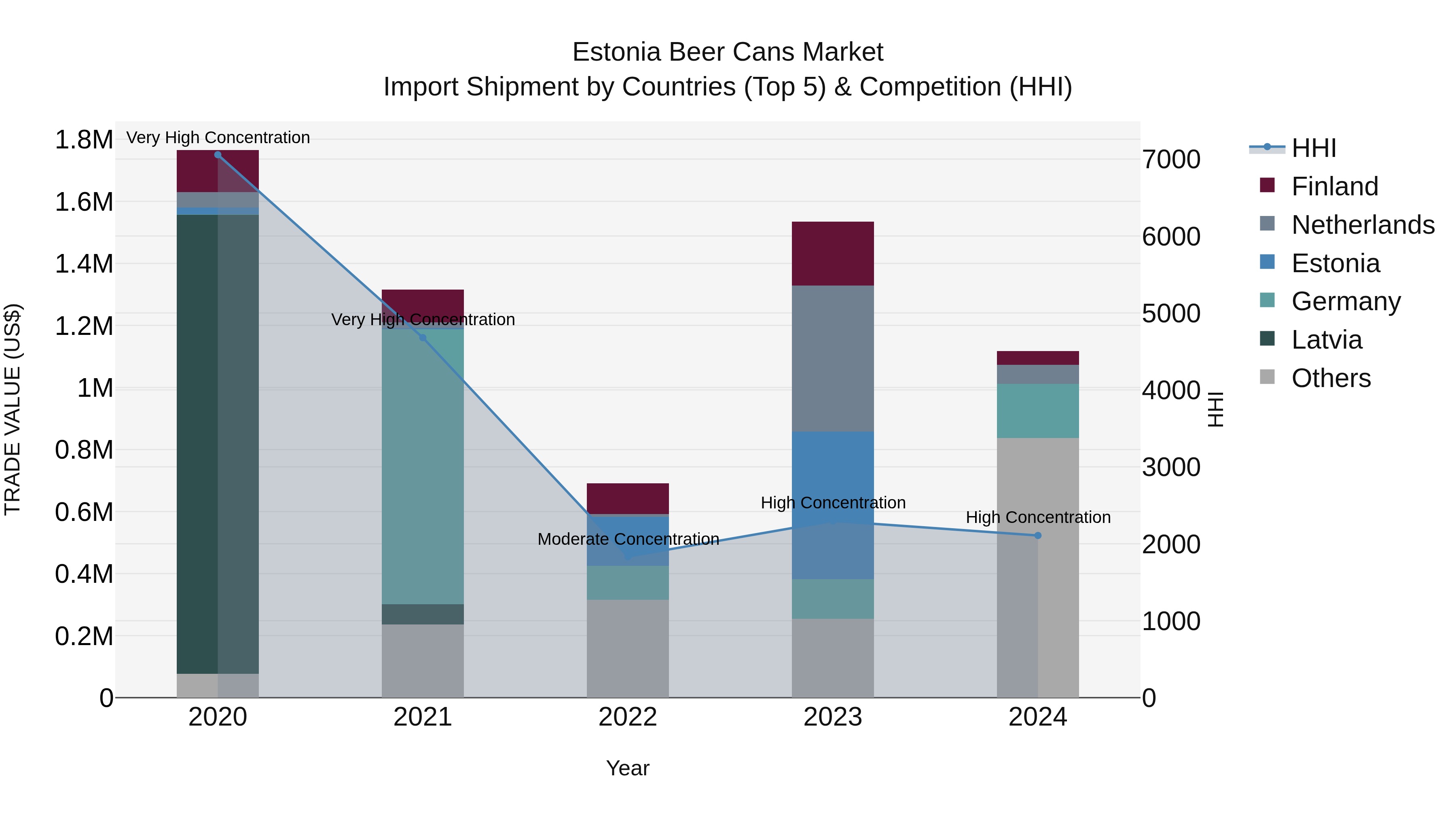Estonia Beer Cans Market Top 5 Importing Countries and Market Competition (HHI) Analysis