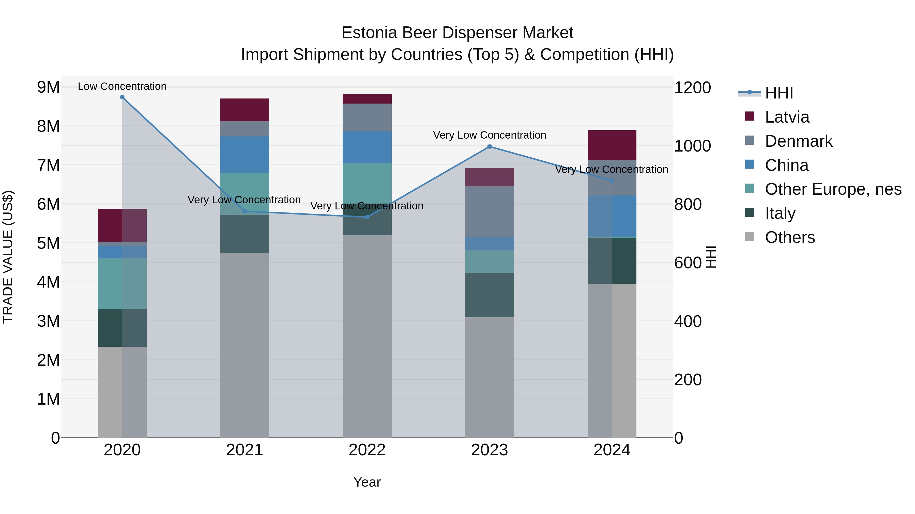 Estonia Beer Dispenser Market Top 5 Importing Countries and Market Competition (HHI) Analysis