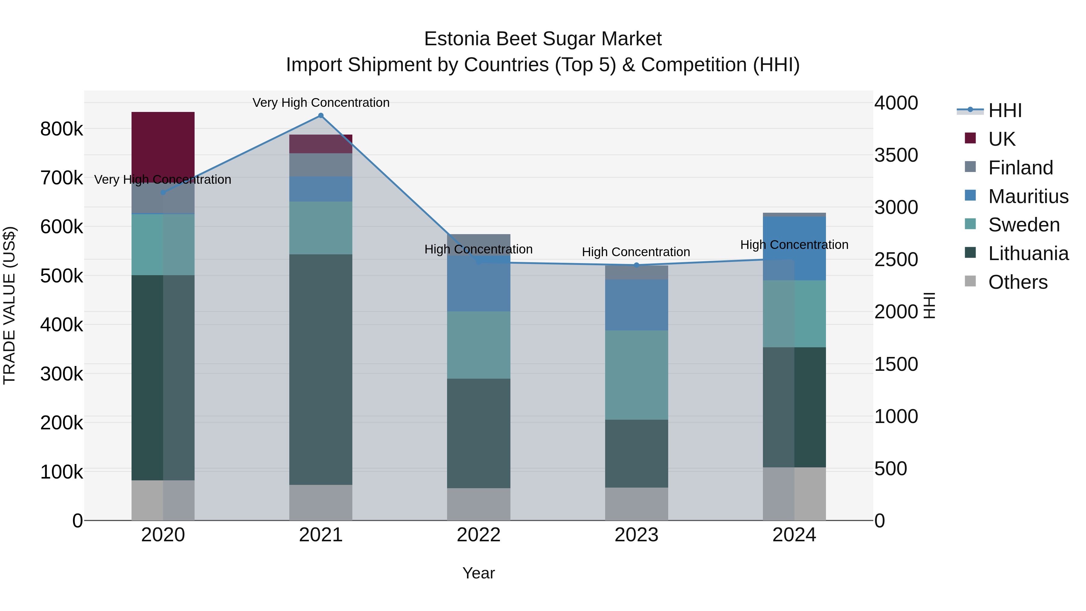 Estonia Beet Sugar Market Top 5 Importing Countries and Market Competition (HHI) Analysis
