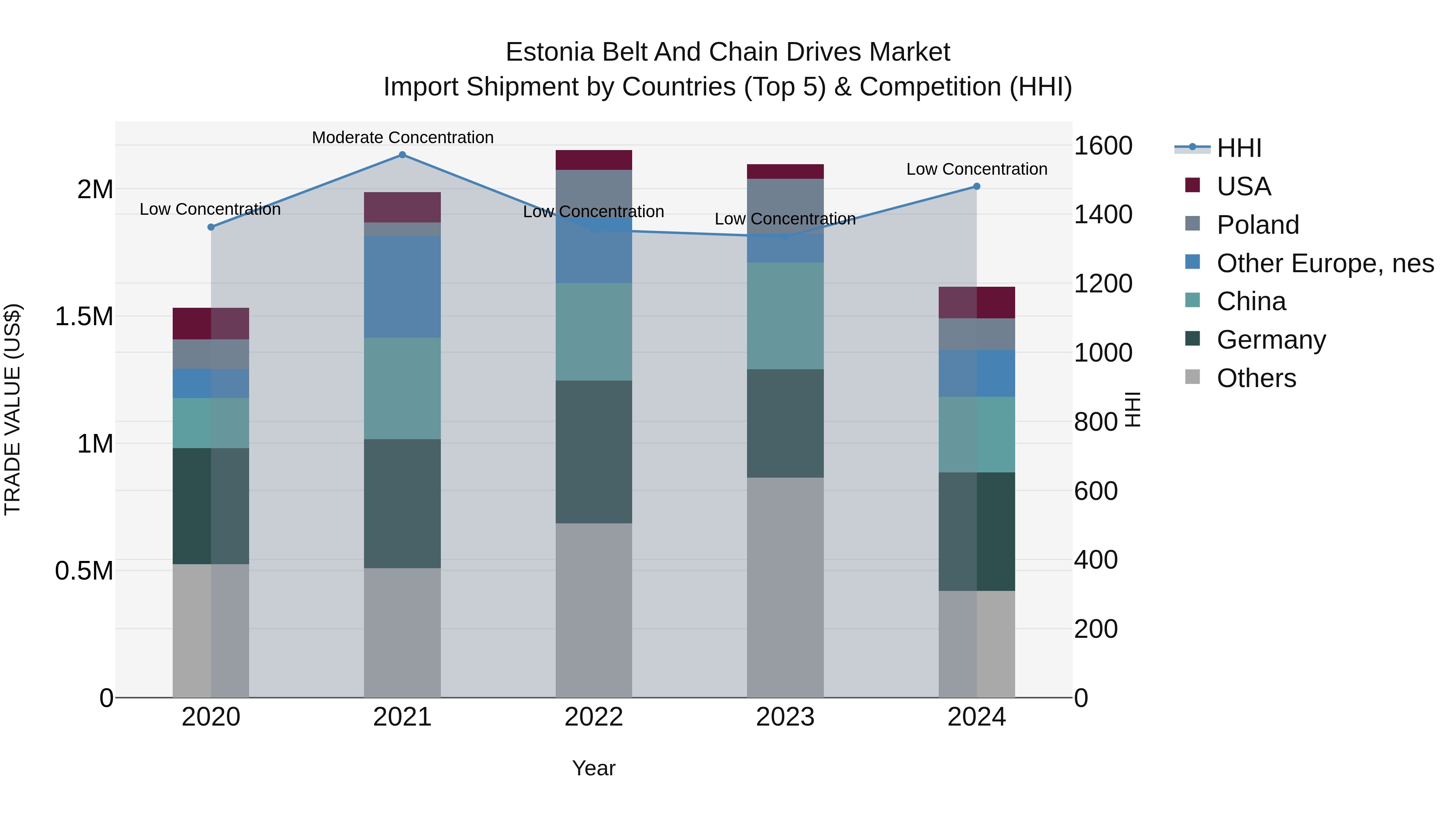Estonia Belt and Chain Drives Market Top 5 Importing Countries and Market Competition (HHI) Analysis