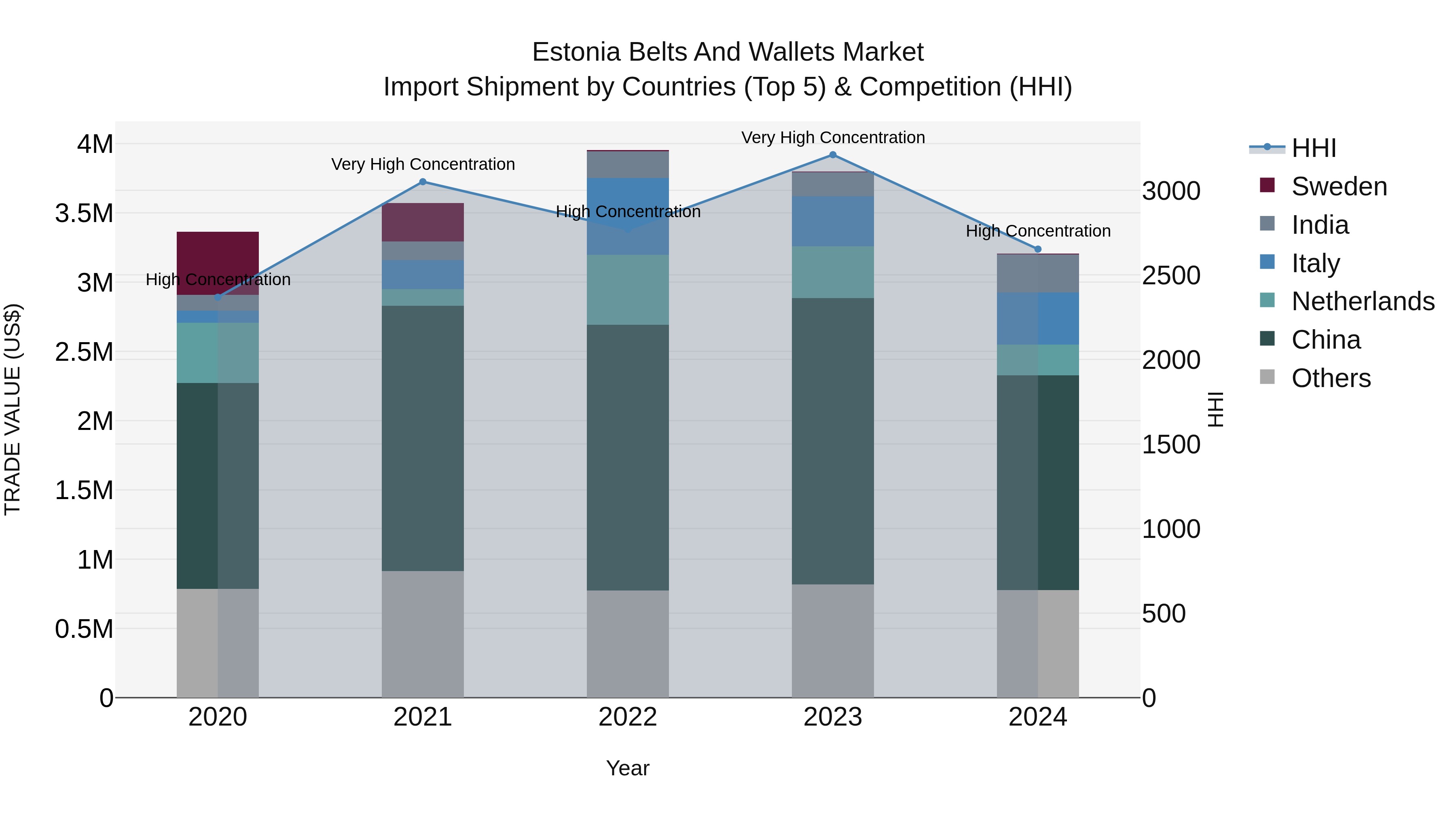 Estonia Belts and Wallets Market Top 5 Importing Countries and Market Competition (HHI) Analysis