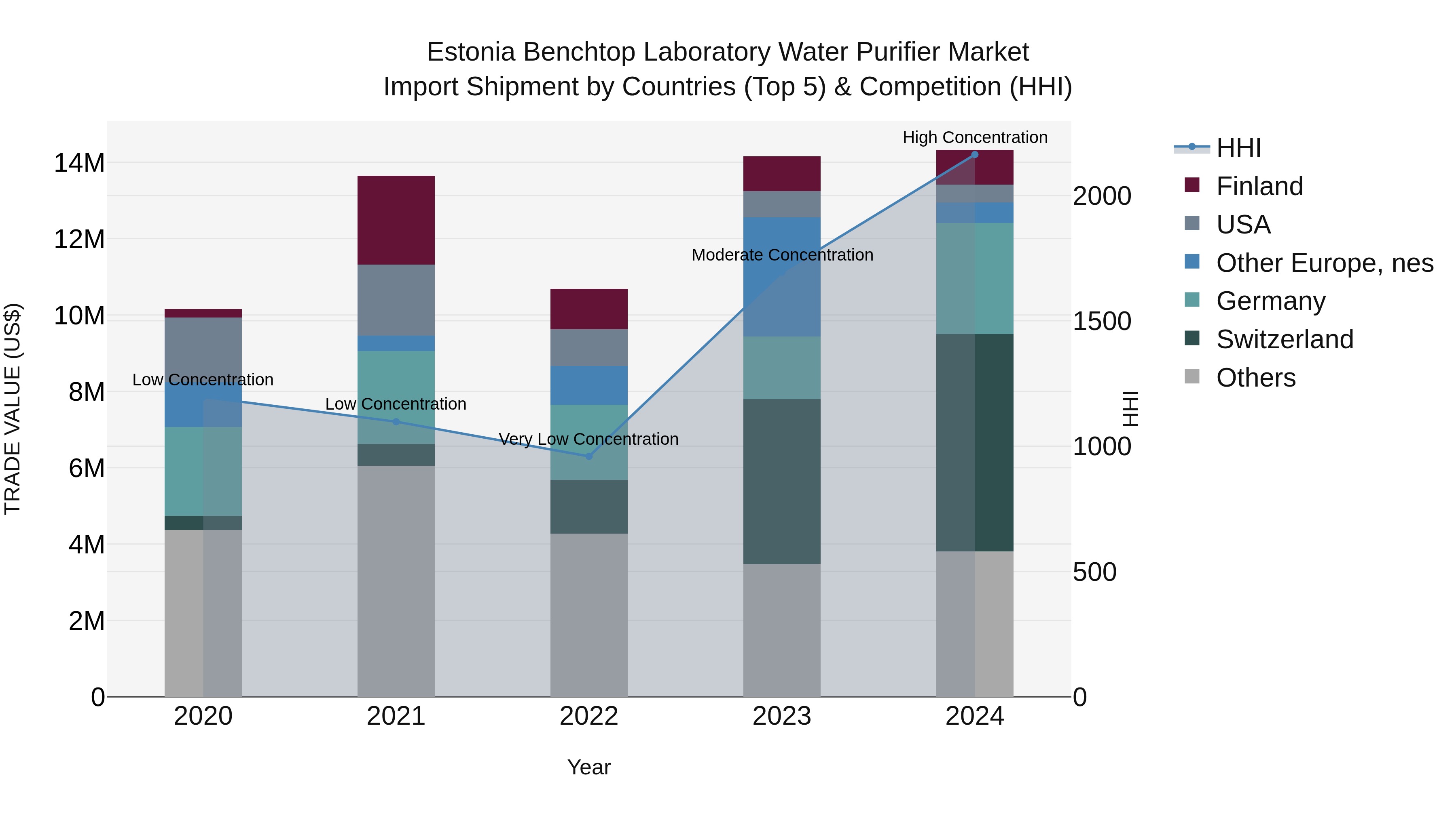 Estonia Benchtop Laboratory Water Purifier Market Top 5 Importing Countries and Market Competition (HHI) Analysis