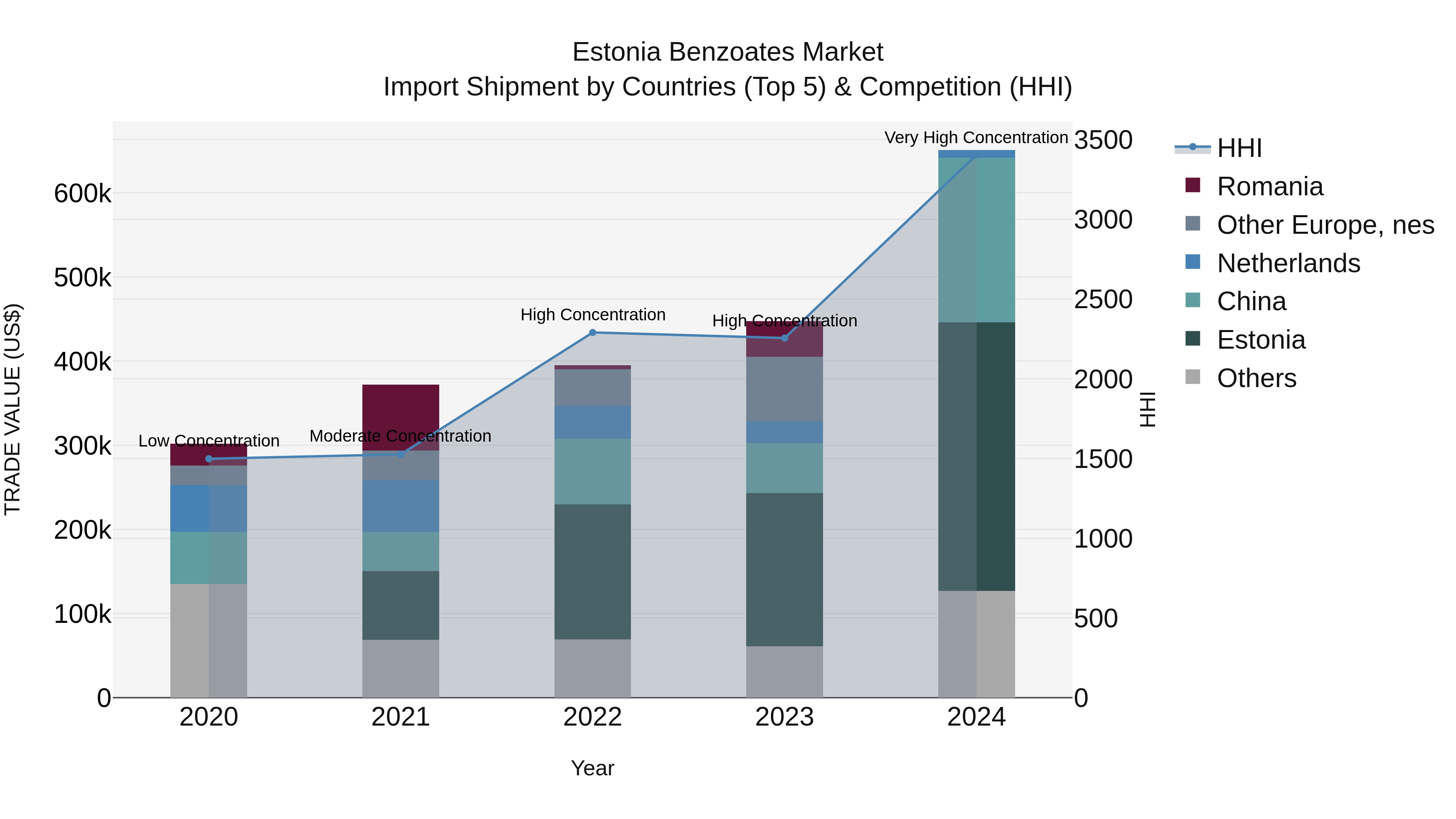 Estonia Benzoates Market Top 5 Importing Countries and Market Competition (HHI) Analysis