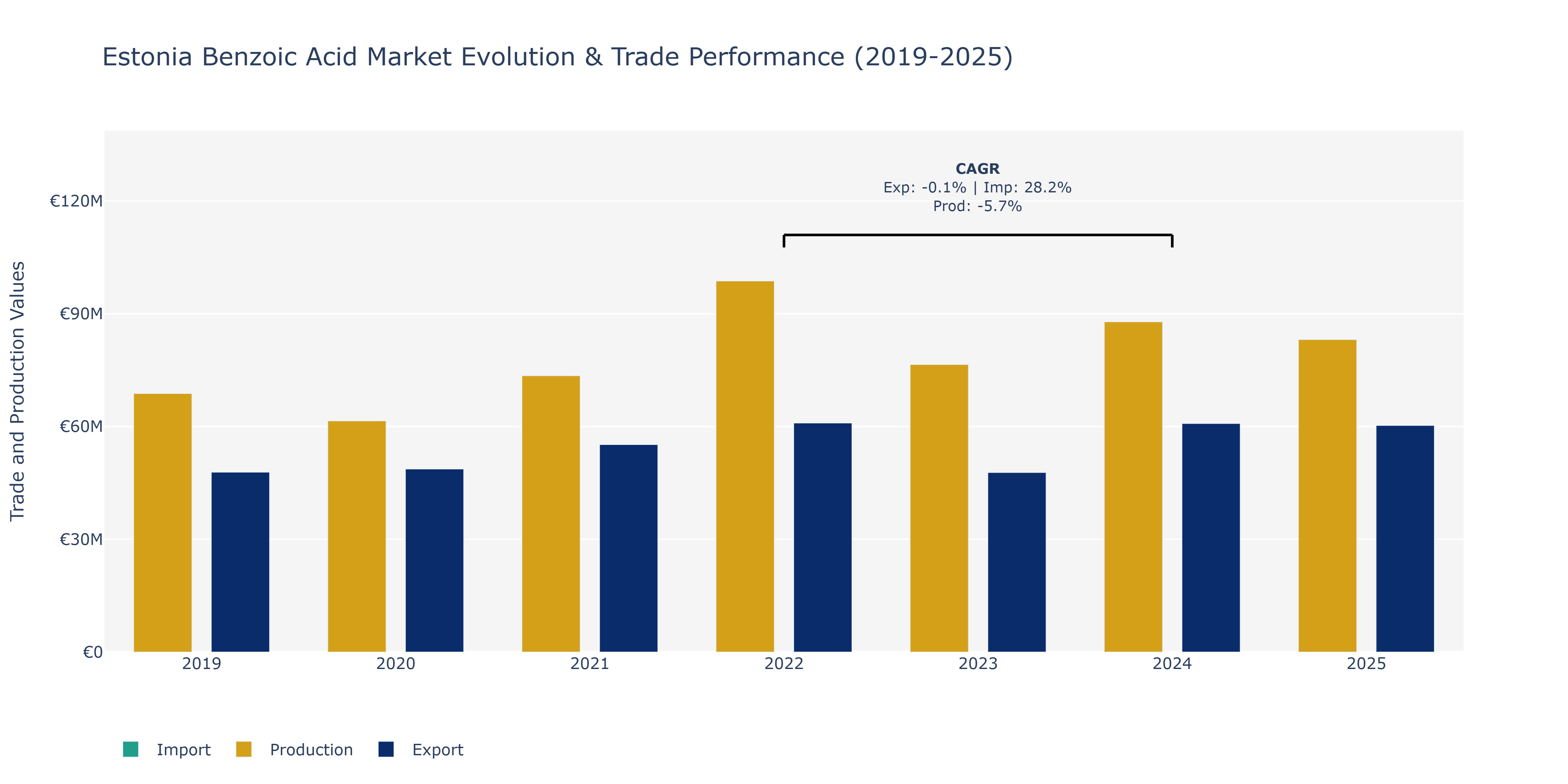 Estonia Benzoic Acid Market: Production & Trade Performance (2019-2025)