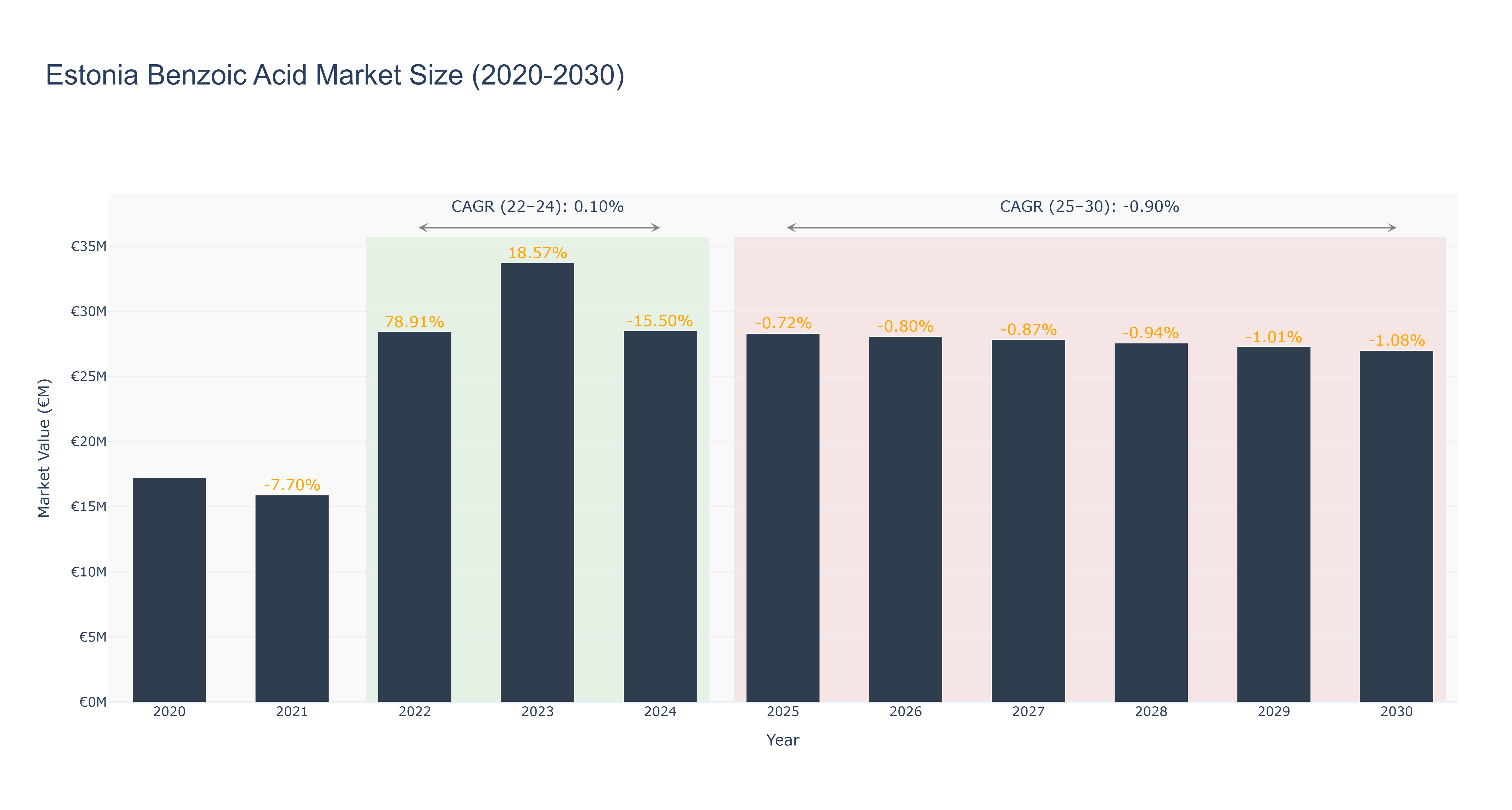 Estonia Benzoic Acid Market Size (2020-2030)