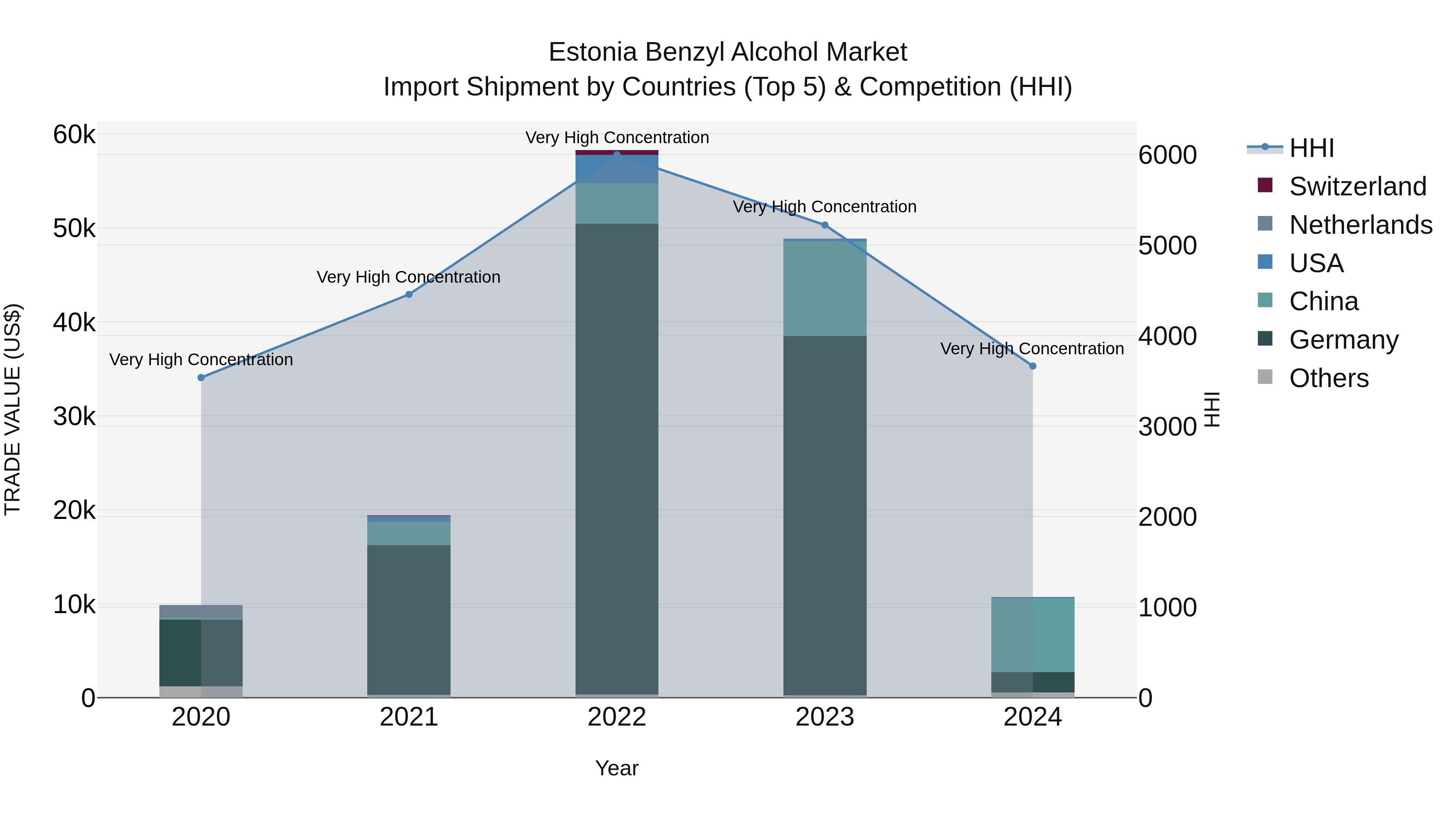 Estonia Benzyl Alcohol Market Top 5 Importing Countries and Market Competition (HHI) Analysis