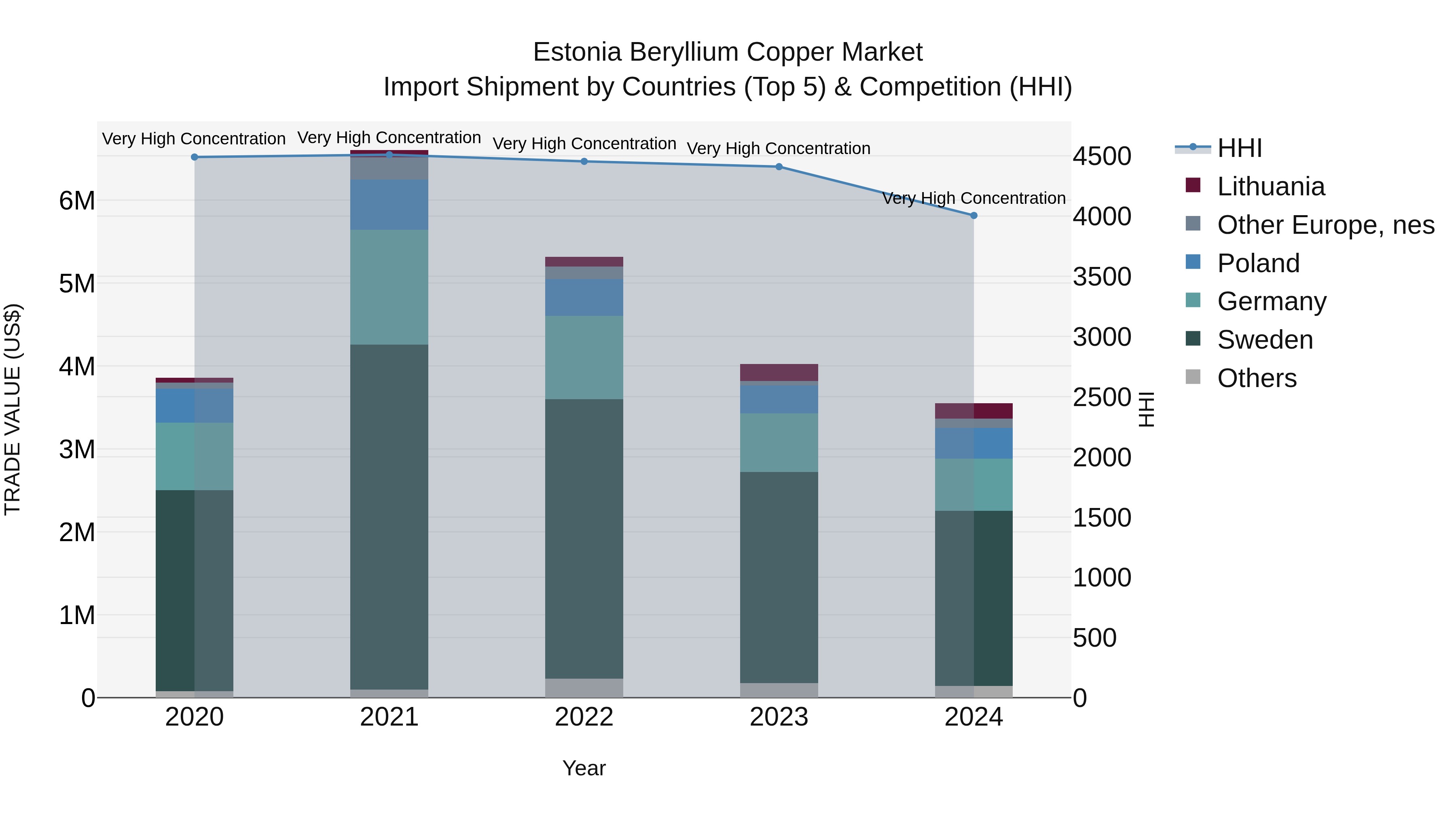 Estonia Beryllium Copper Market Top 5 Importing Countries and Market Competition (HHI) Analysis