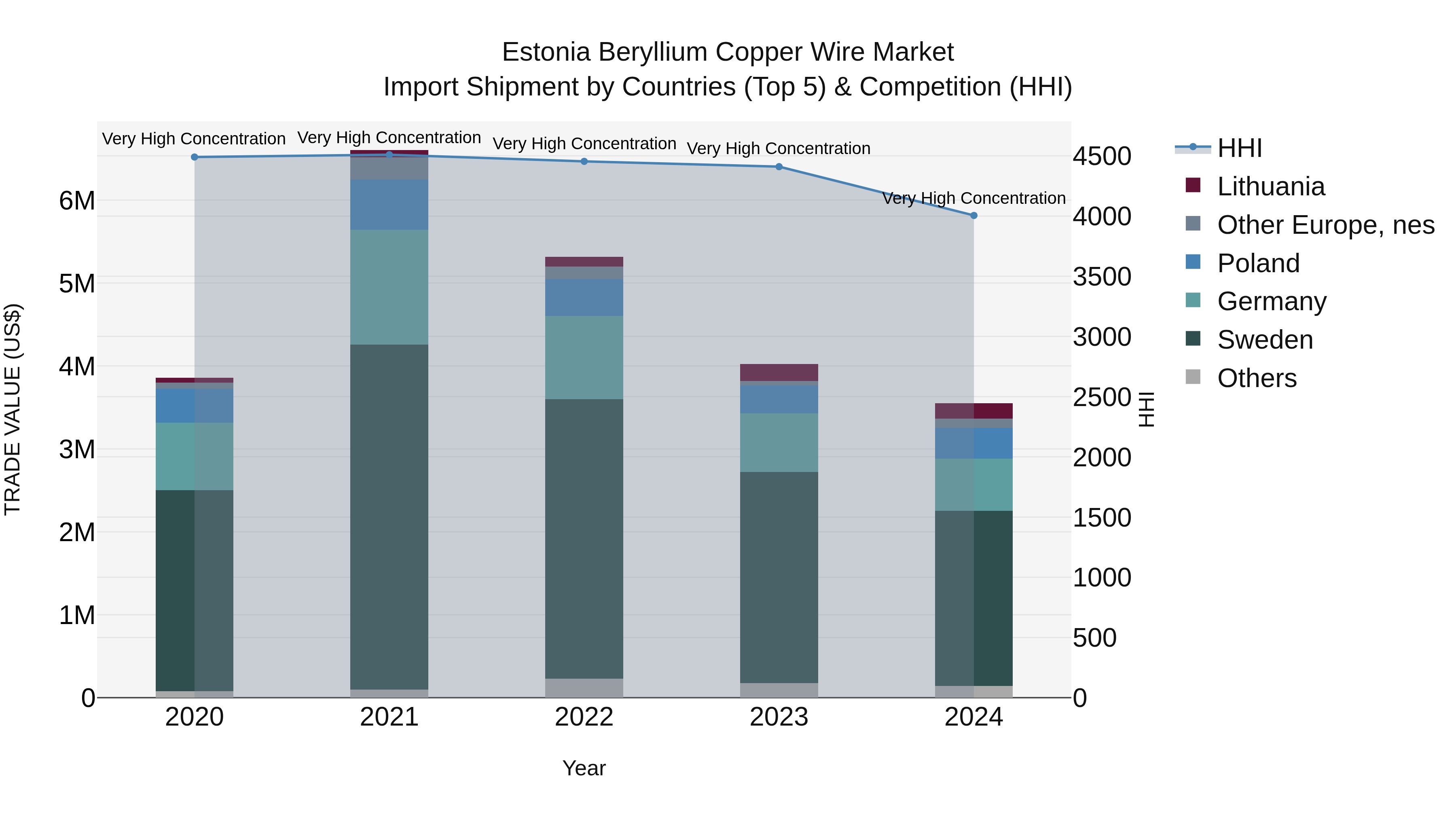 Estonia Beryllium Copper Wire Market Top 5 Importing Countries and Market Competition (HHI) Analysis