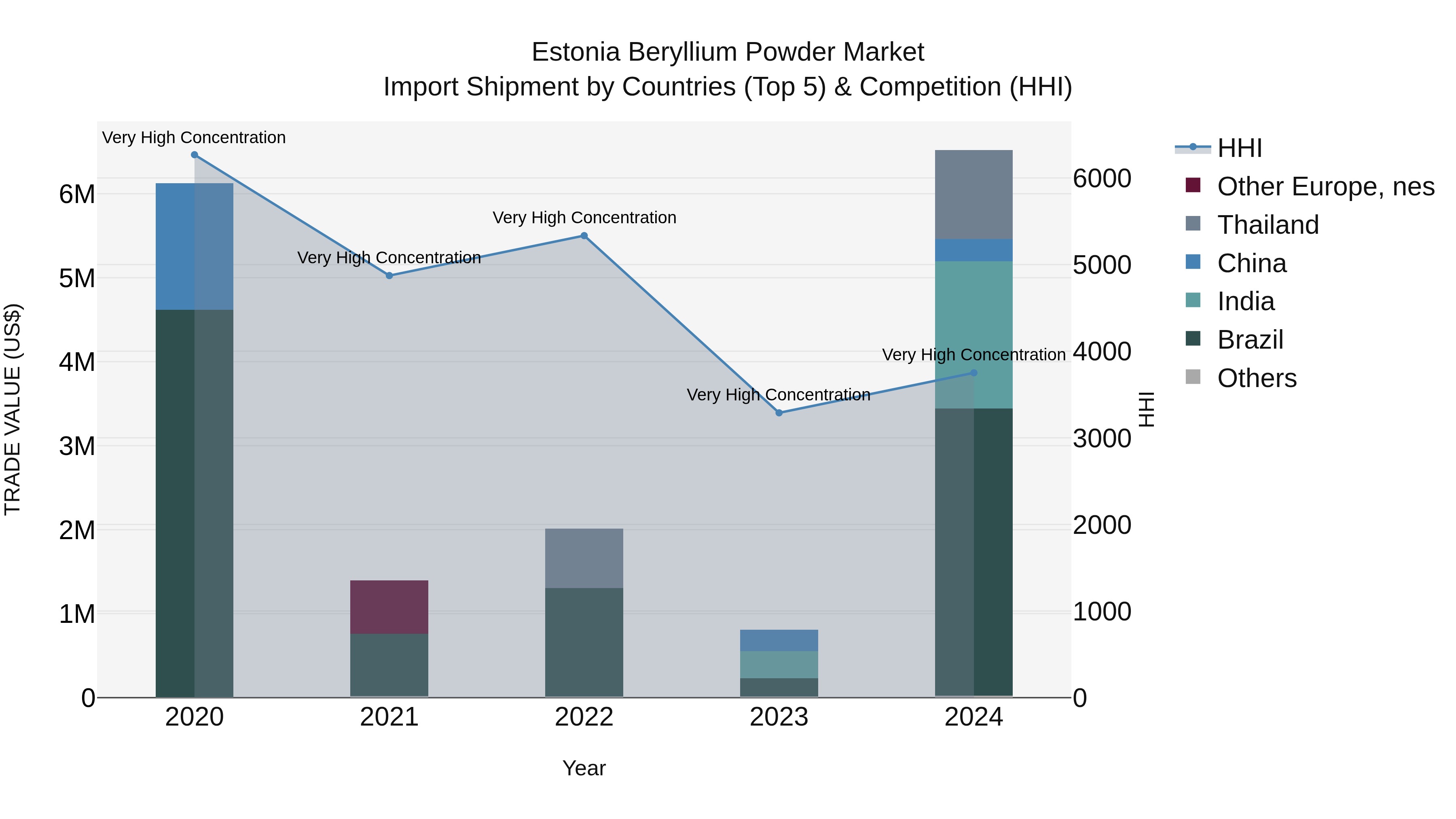 Estonia Beryllium Powder Market Top 5 Importing Countries and Market Competition (HHI) Analysis