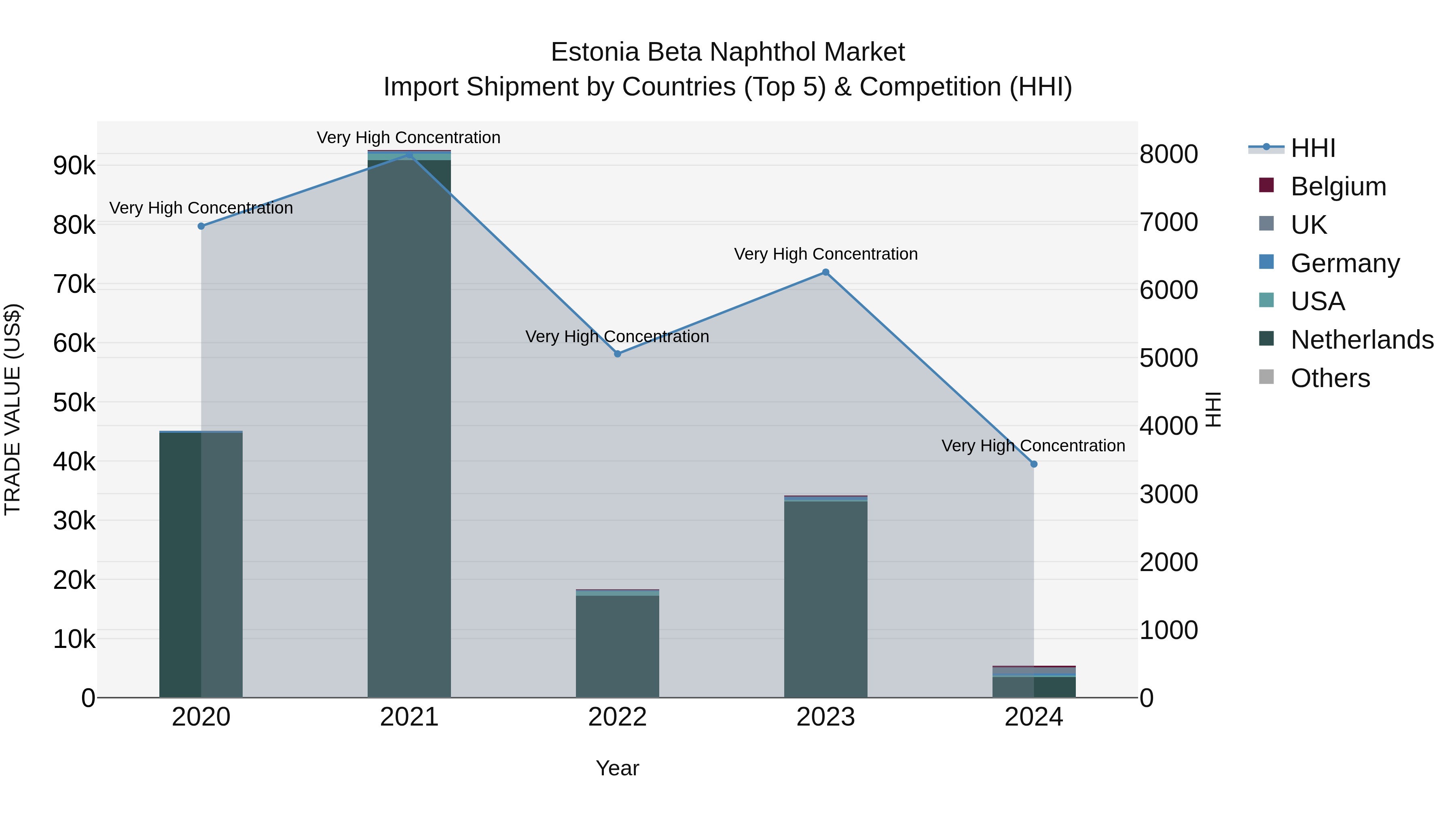 Estonia Beta Naphthol Market Top 5 Importing Countries and Market Competition (HHI) Analysis