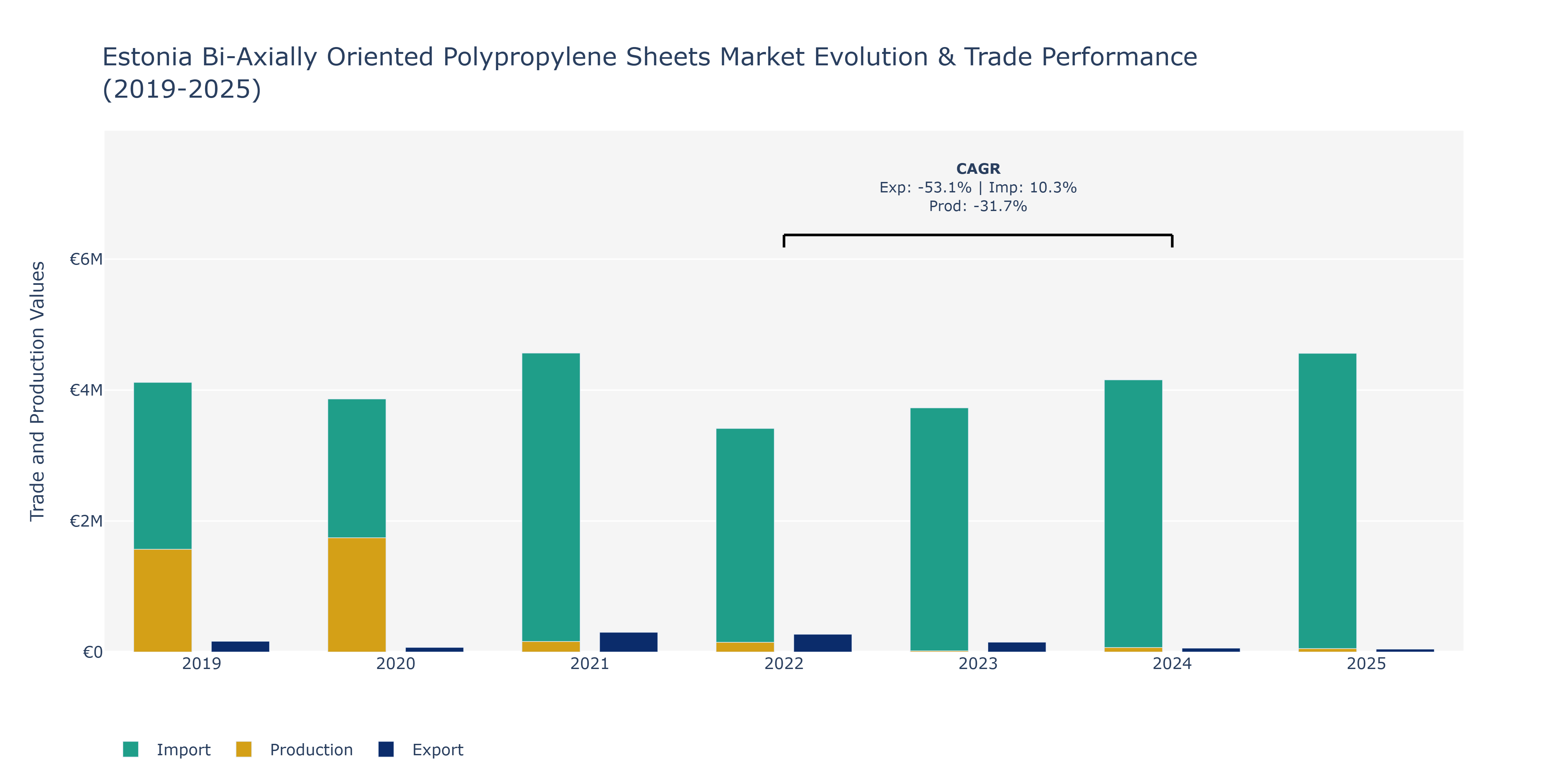 Estonia Bi-Axially Oriented Polypropylene Sheets Market: Production & Trade Performance (2019-2025)