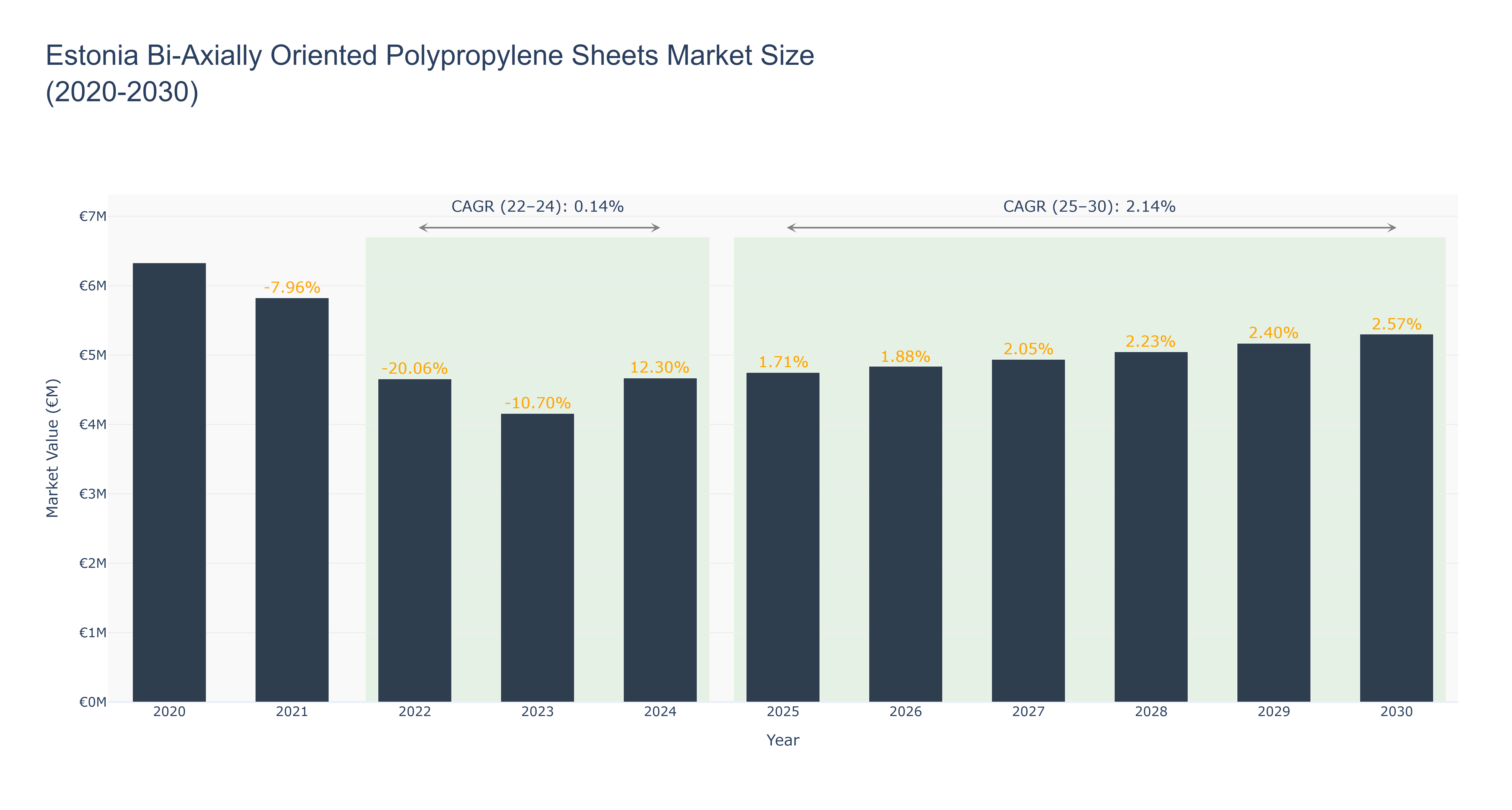 Estonia Bi-Axially Oriented Polypropylene Sheets Market Size (2020-2030)