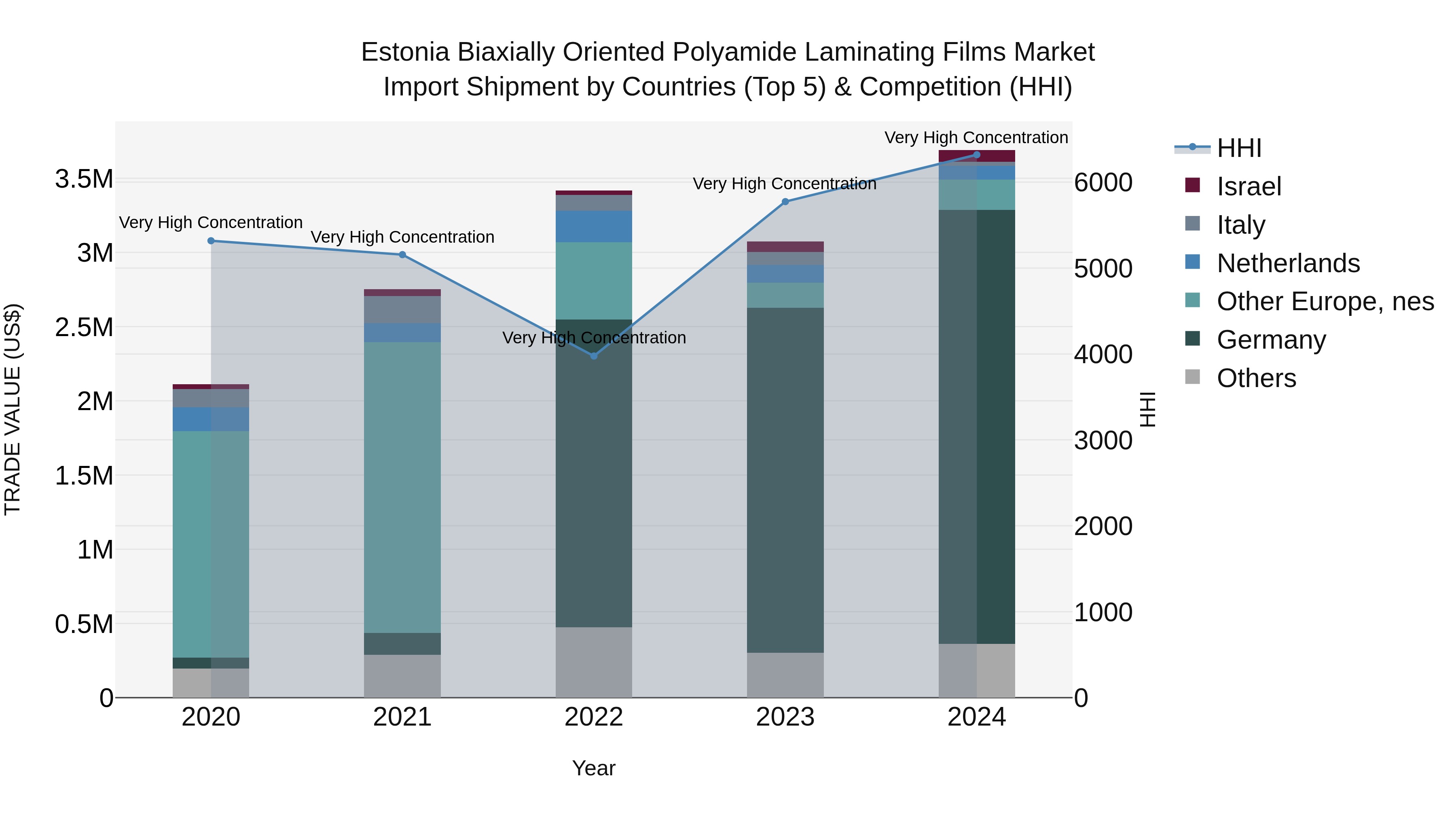Estonia Biaxially Oriented Polyamide Laminating Films Market Top 5 Importing Countries and Market Competition (HHI) Analysis