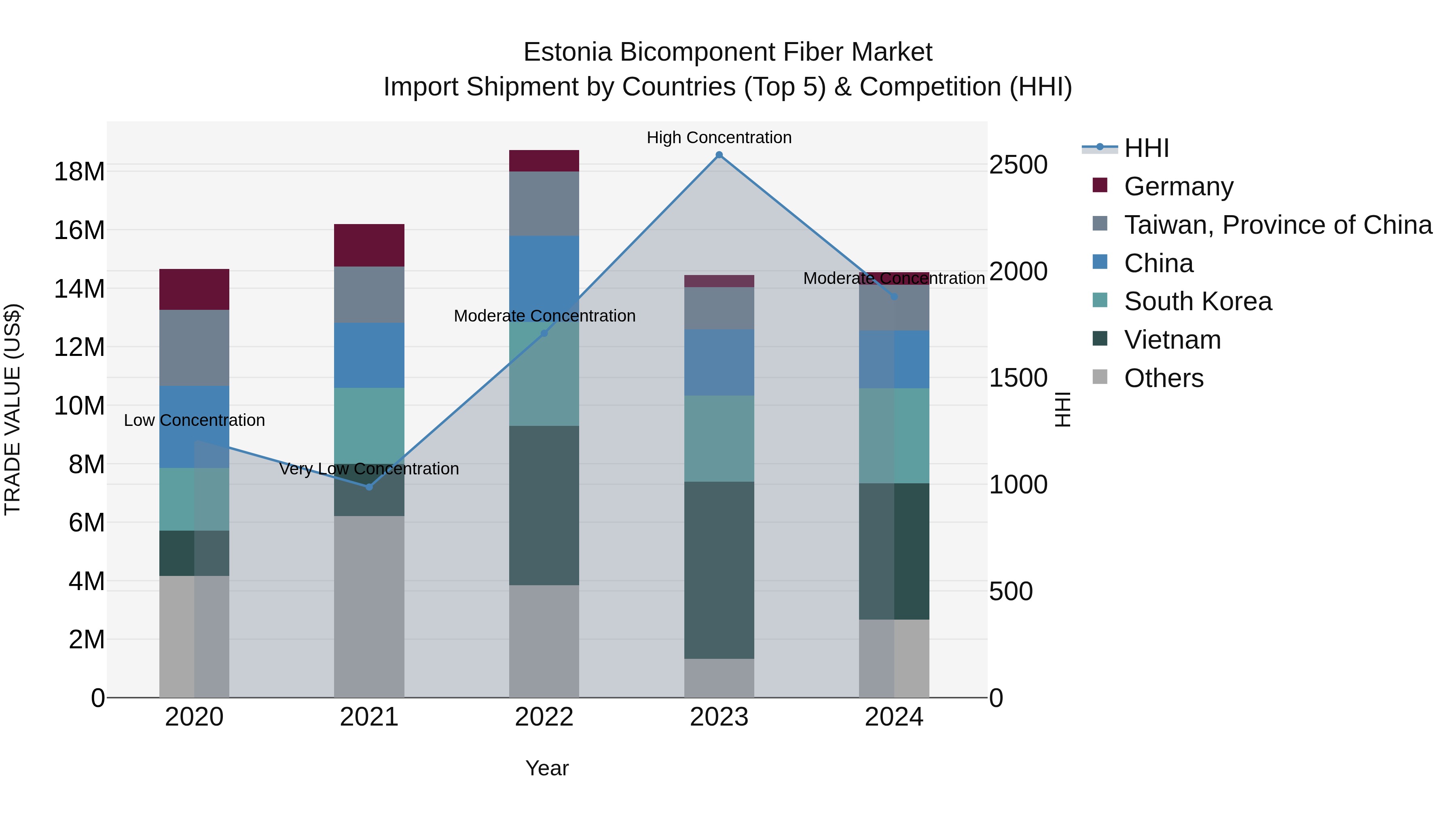 Estonia Bicomponent Fiber Market Top 5 Importing Countries and Market Competition (HHI) Analysis
