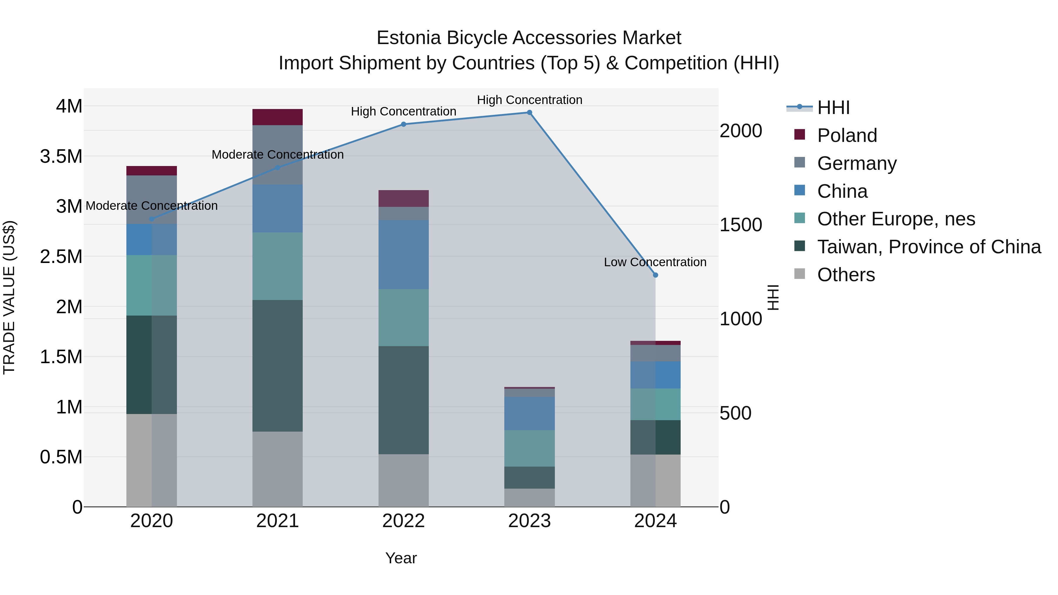 Estonia Bicycle Accessories Market Top 5 Importing Countries and Market Competition (HHI) Analysis