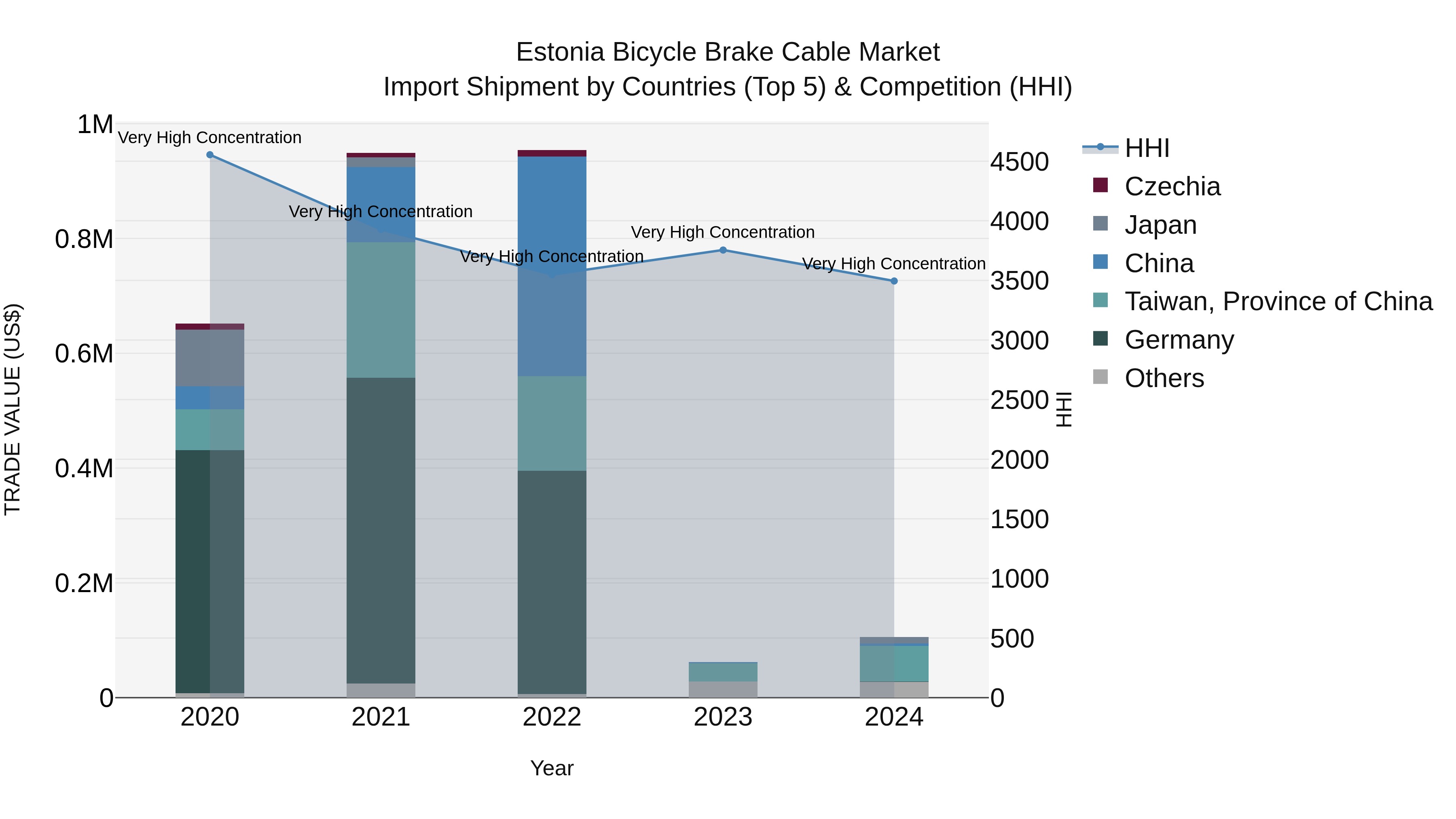 Estonia Bicycle Brake Cable Market Top 5 Importing Countries and Market Competition (HHI) Analysis