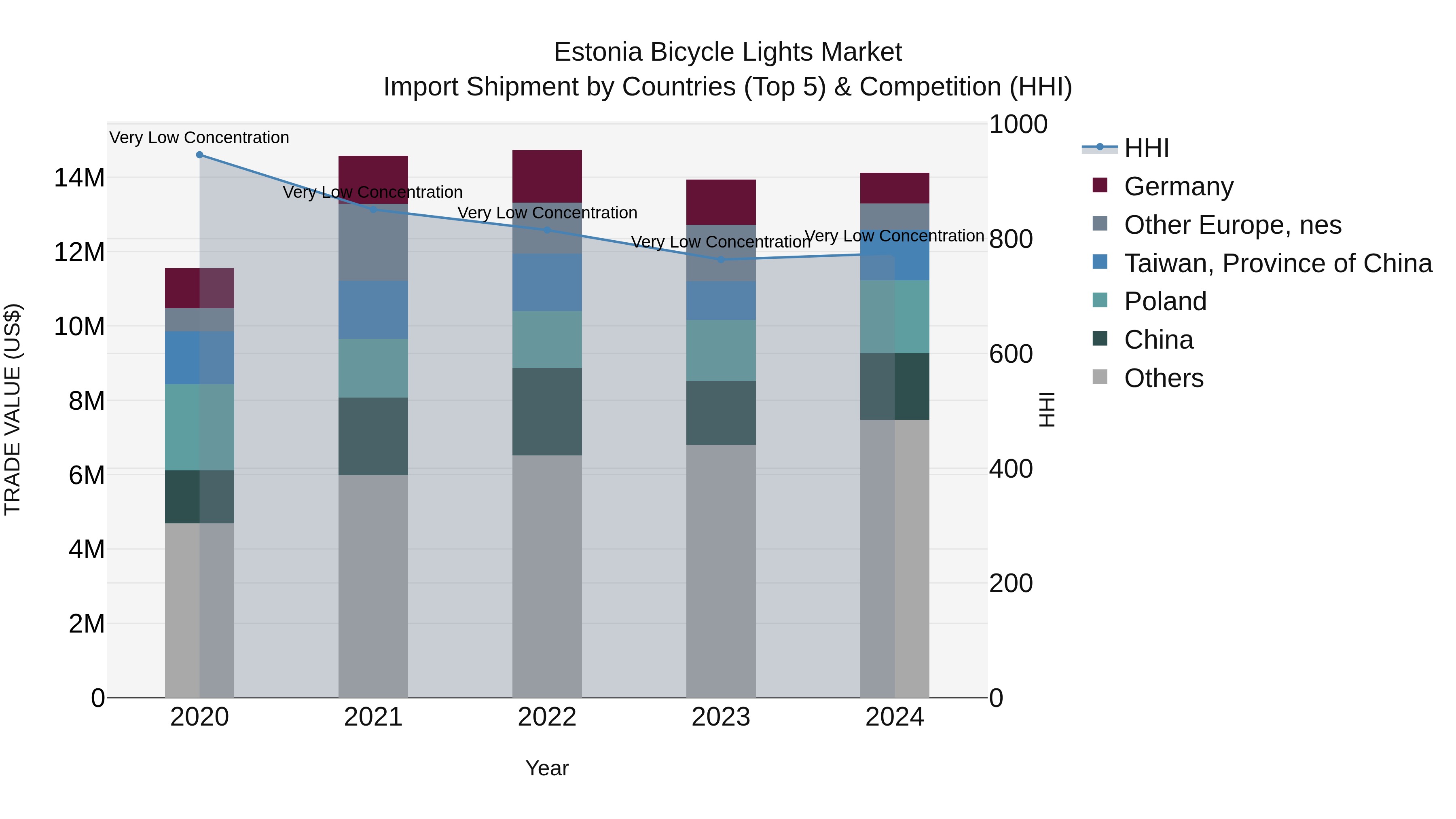 Estonia Bicycle Lights Market Top 5 Importing Countries and Market Competition (HHI) Analysis