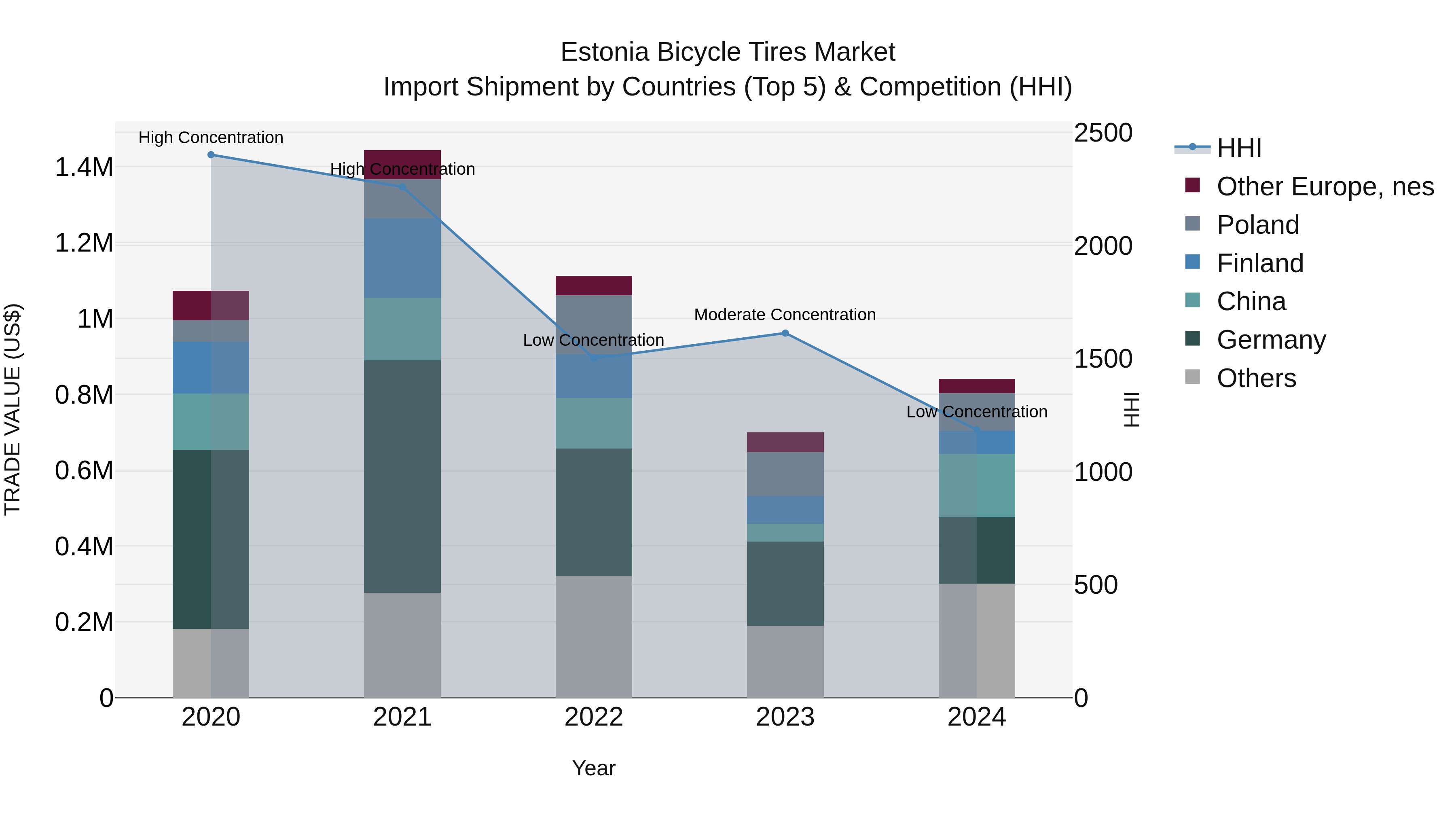 Estonia Bicycle Tires Market Top 5 Importing Countries and Market Competition (HHI) Analysis