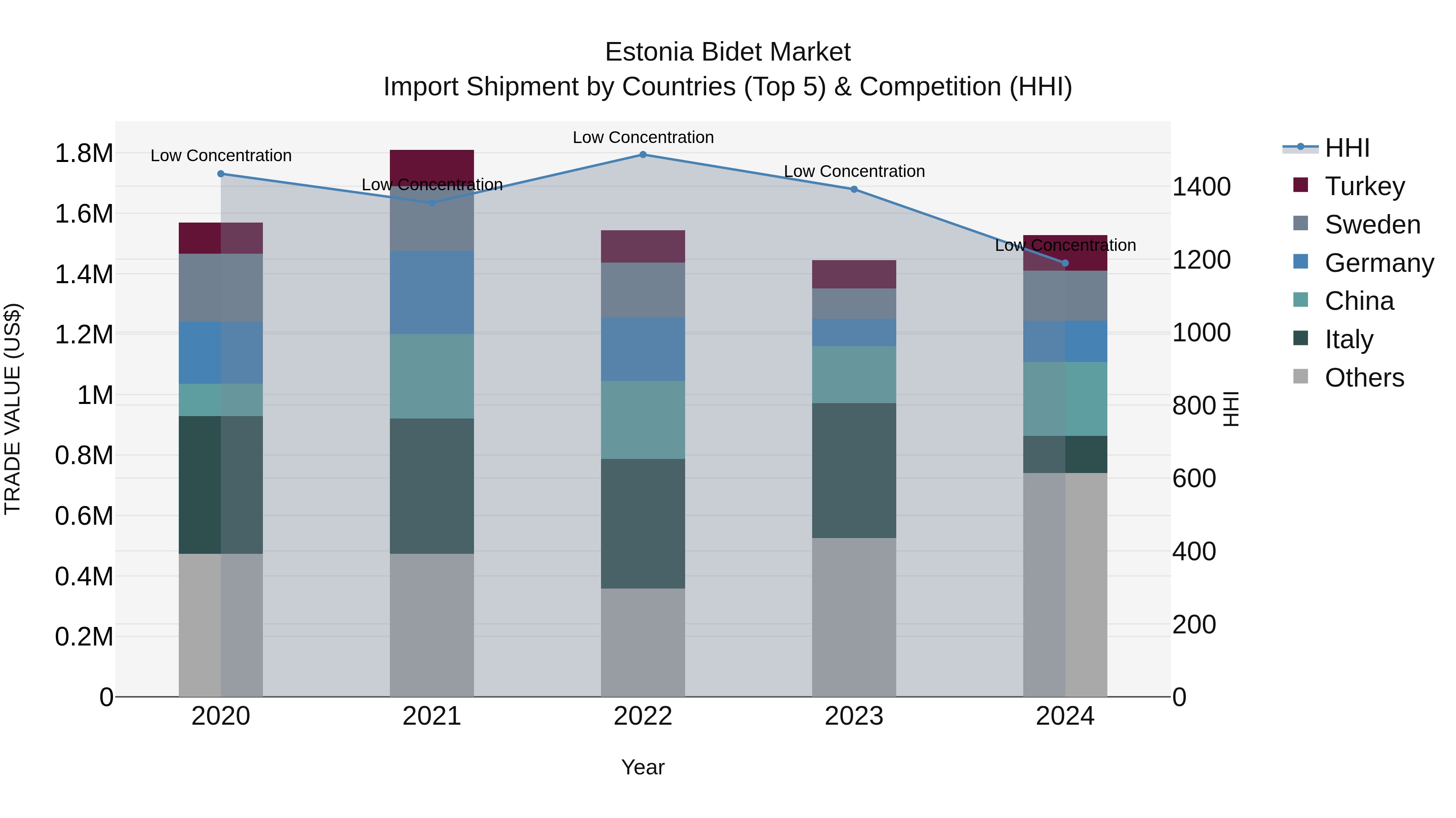 Estonia Bidet Market Top 5 Importing Countries and Market Competition (HHI) Analysis
